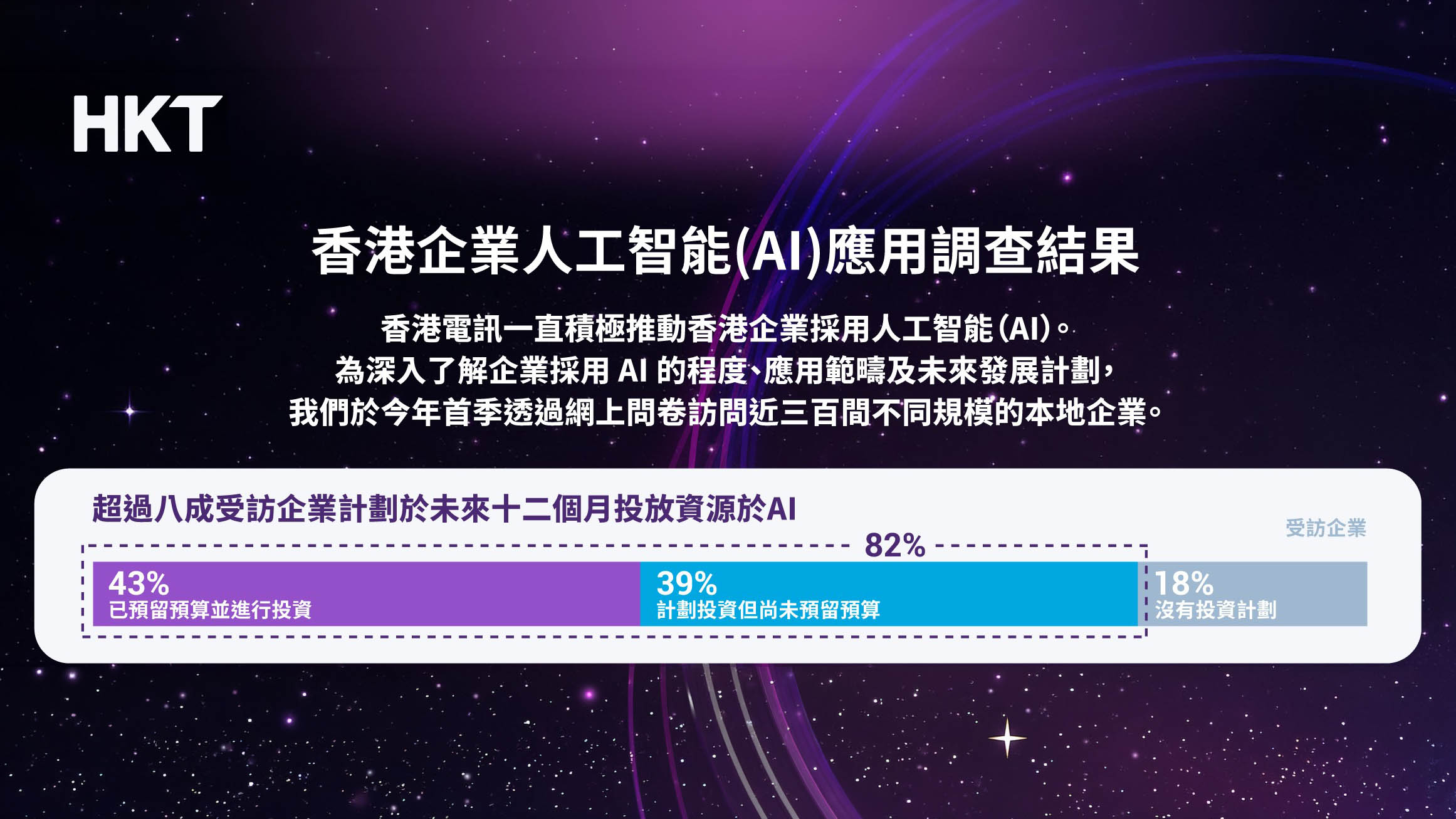 香港電訊「Tech Week 2026」發布企業AI應用調查結果　逾八成受訪企業擬未來一年投放AI資源