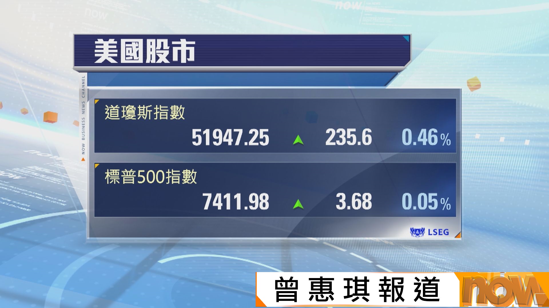 油價回落推動道指及標指上升　納指3連跌