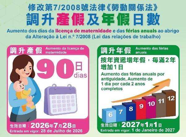 澳門法定產假日數即日起由70日調升至90日