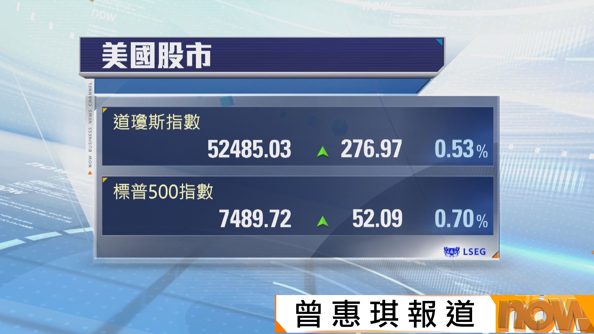 美股兩連升　受助亞馬遜等科技股造好