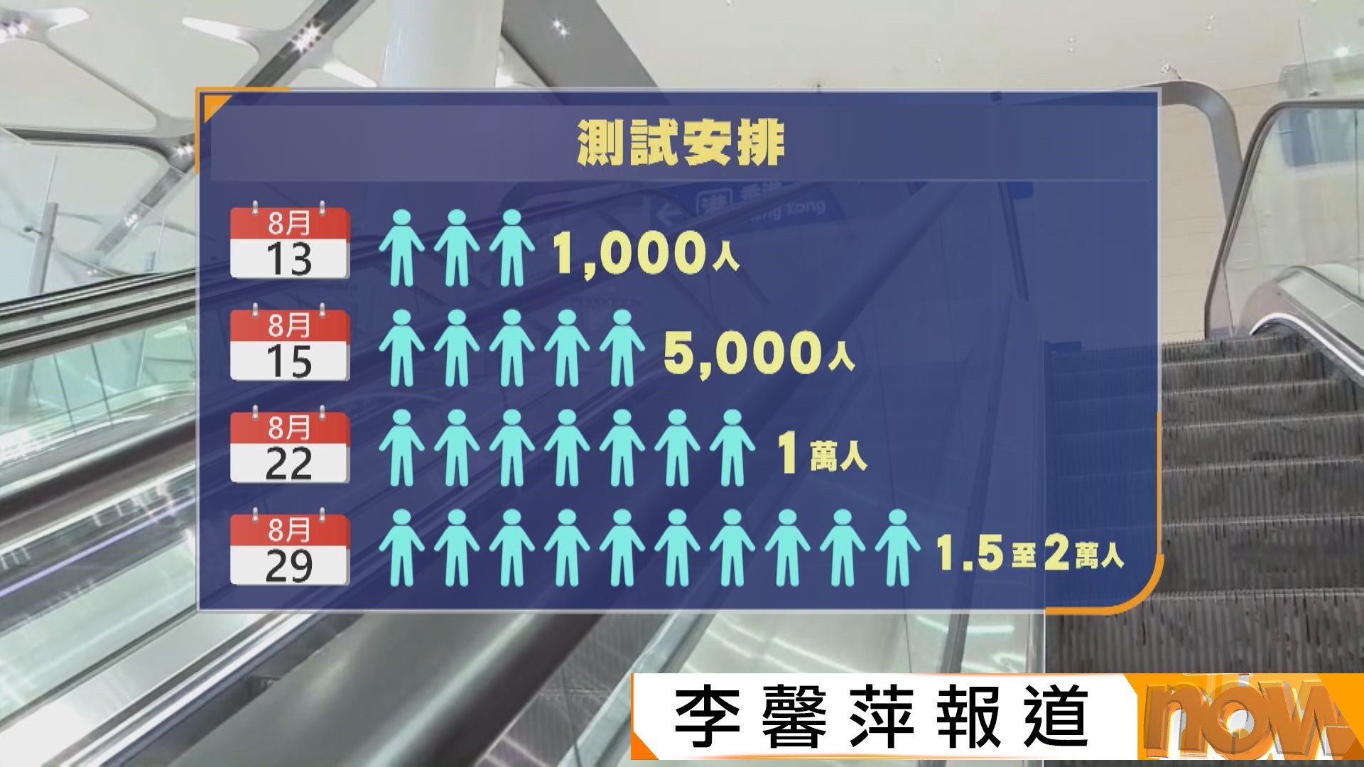 據悉新皇崗口岸本月進行四次測試涉3.6萬公務員　參加者可申報交通費