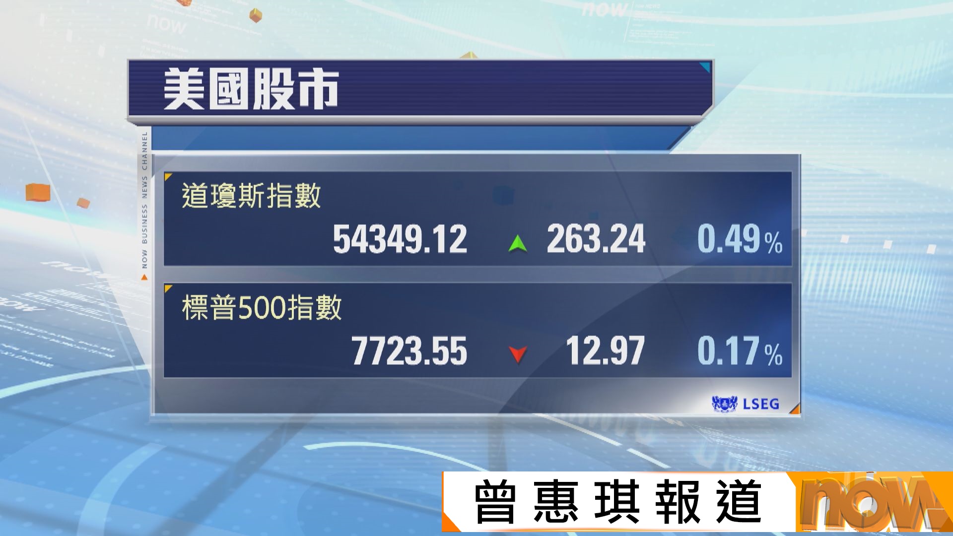 納指及標指下跌　道指五連升並再創新高