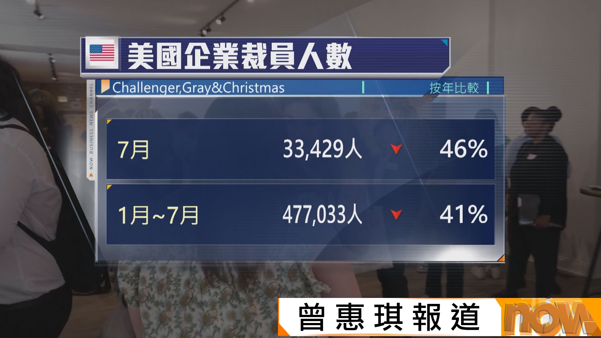 美國企業7月裁員人數跌至兩年來最少