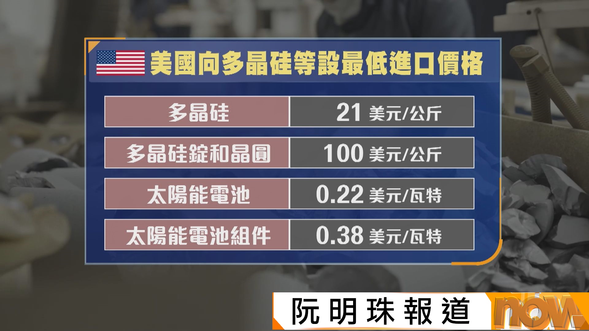 美國向多晶硅等產品設最低進口價和加徵15%關稅　旨在支持國內供應鏈與中國競爭