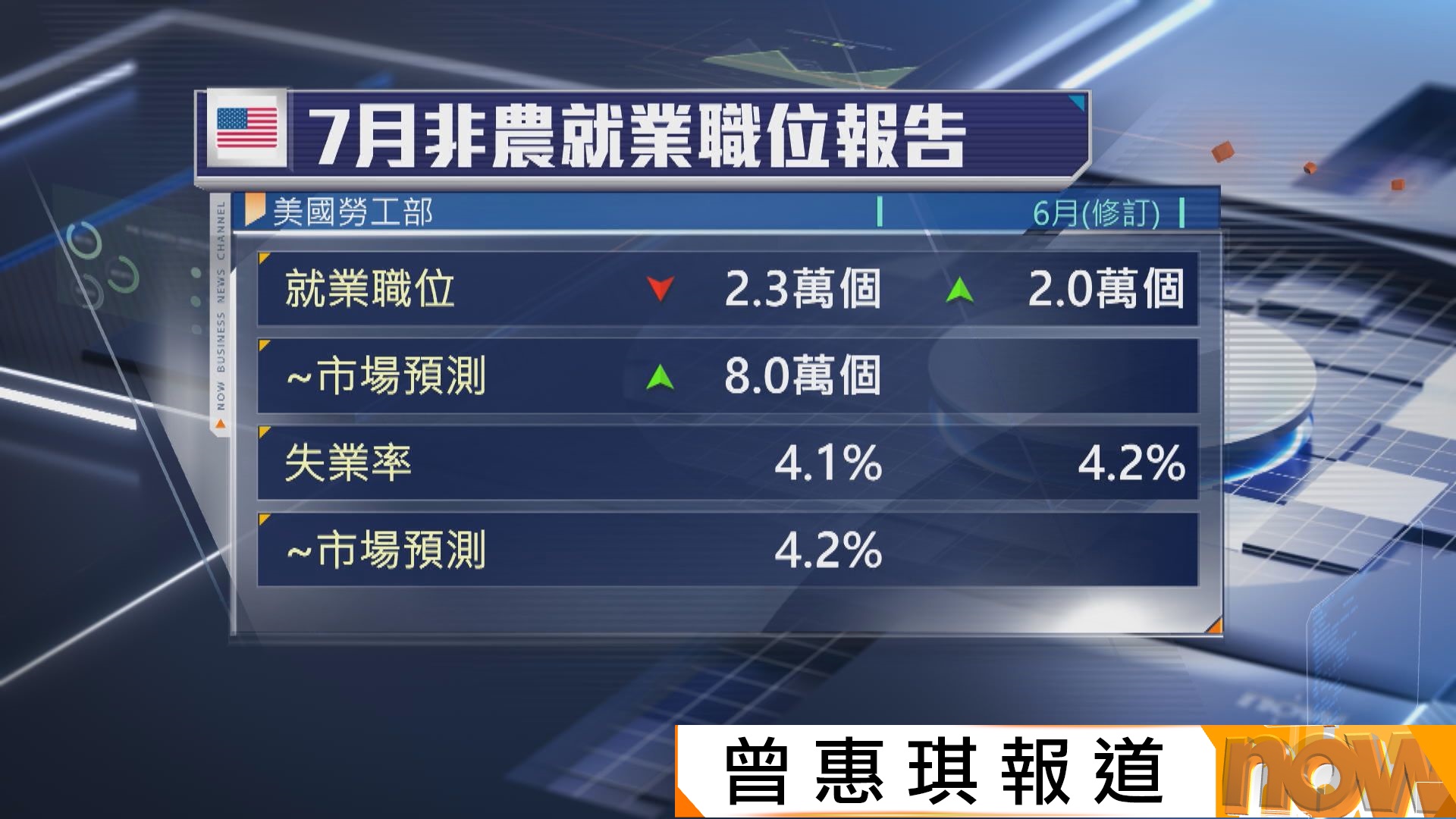 美國7月新增就業職位意外減少