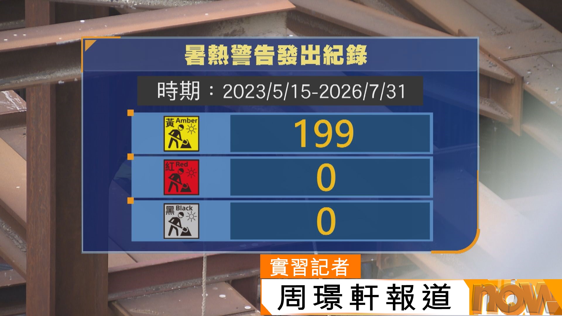 史上最熱｜勞工處全日只發黃色工作暑熱警告　立法會議員促檢視