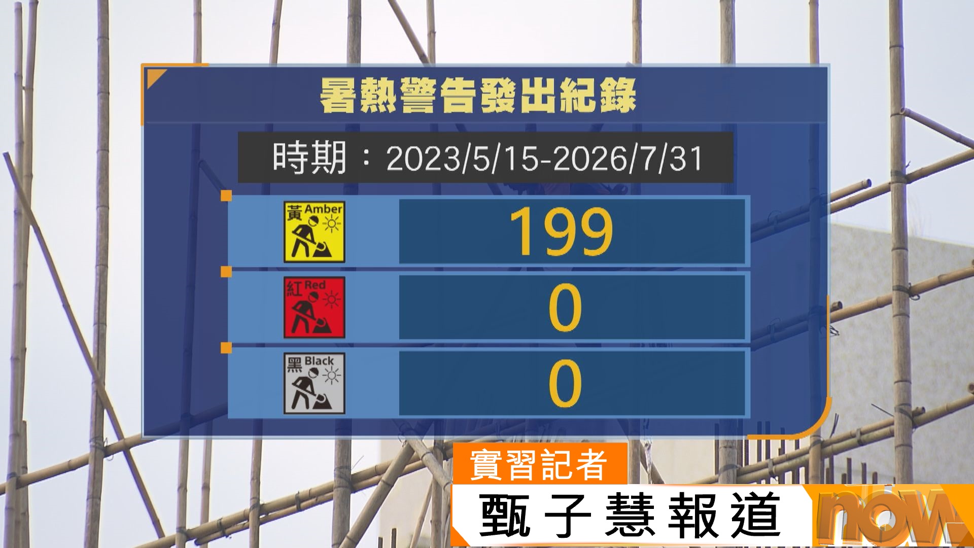 破紀錄高溫僅發黃色暑熱警告　關注團體促改為考慮多個數據指標