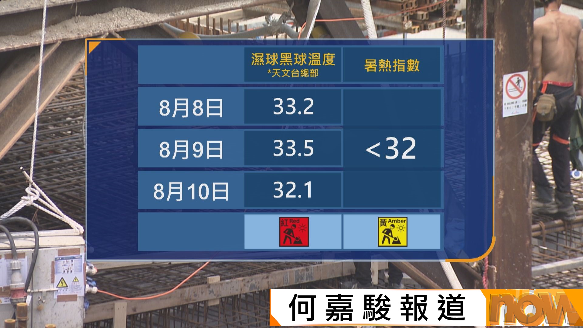 周六至周一濕球黑球溫度指數逾32達紅色暑熱警告門檻　蕭倩文︰應行雙軌制