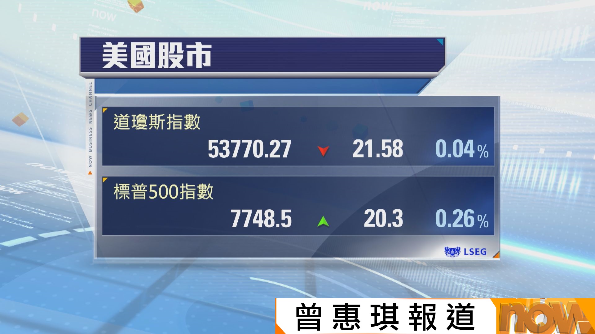 科技股造好推動標指及納指高收　道指三連跌