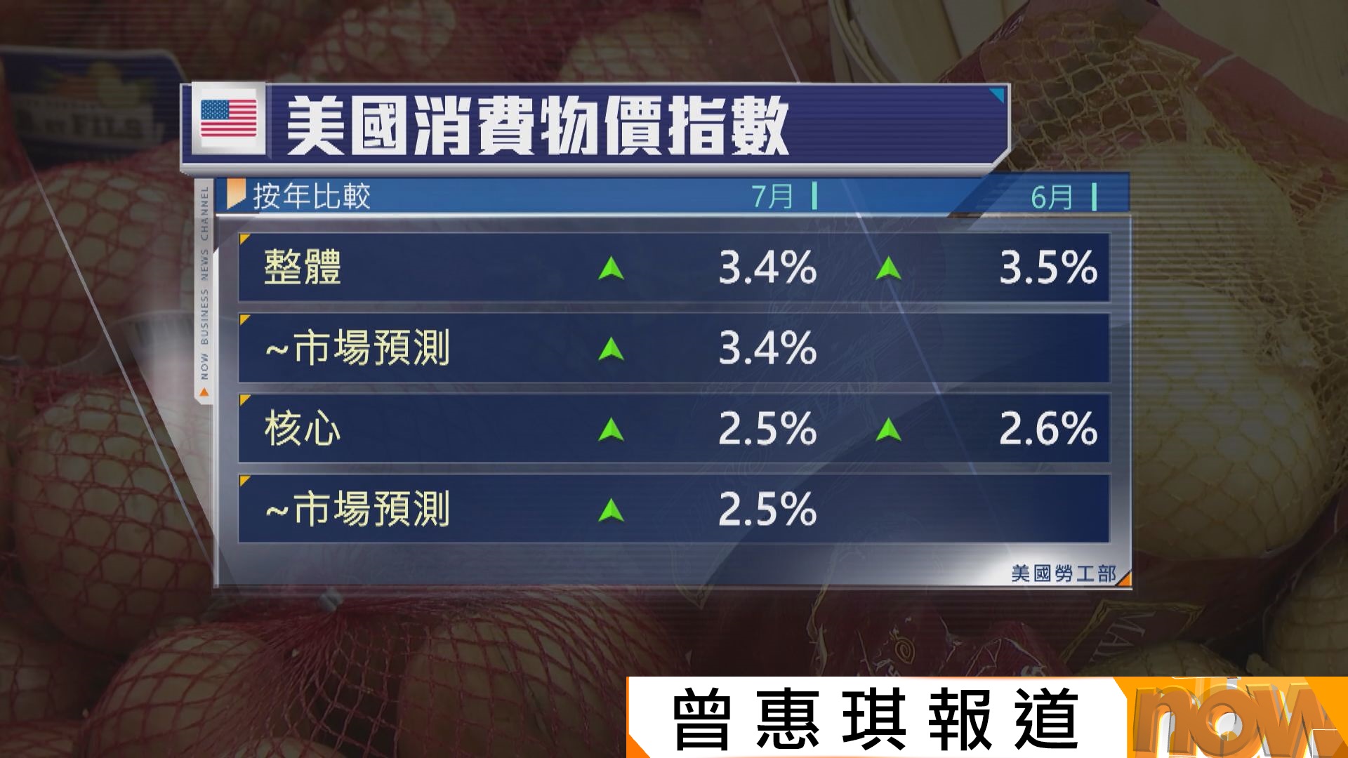 美國7月通脹率放緩至3.4%　符合市場預期