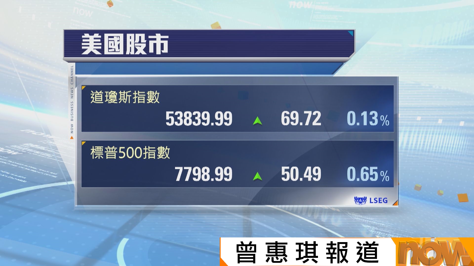 加息預期降溫推動美股上升　標普創新高