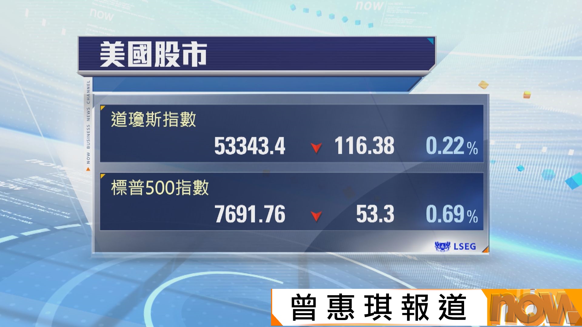 美股三連跌　全球債息急升及晶片股下挫