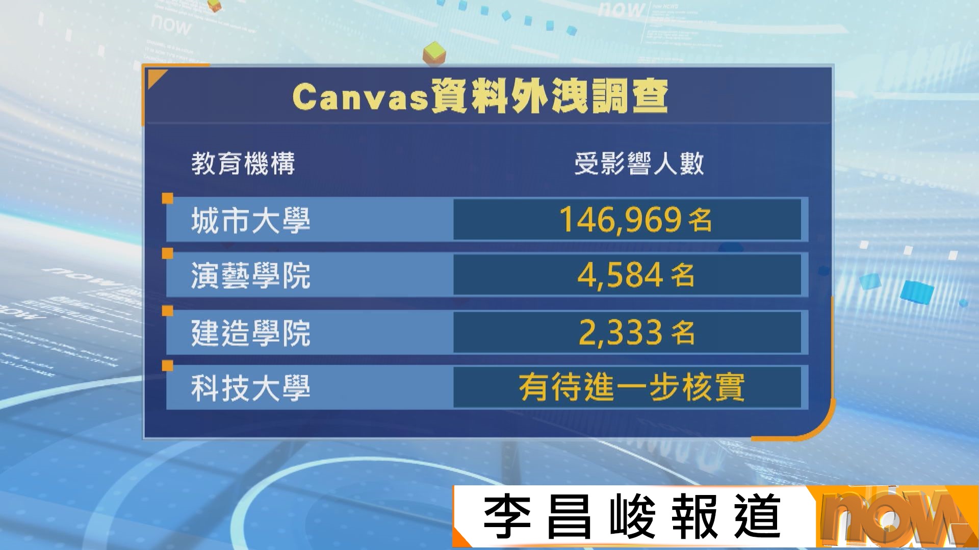 私隱專員公署稱Canvas資料外洩事故涉4間教育機構　逾15萬人受影響