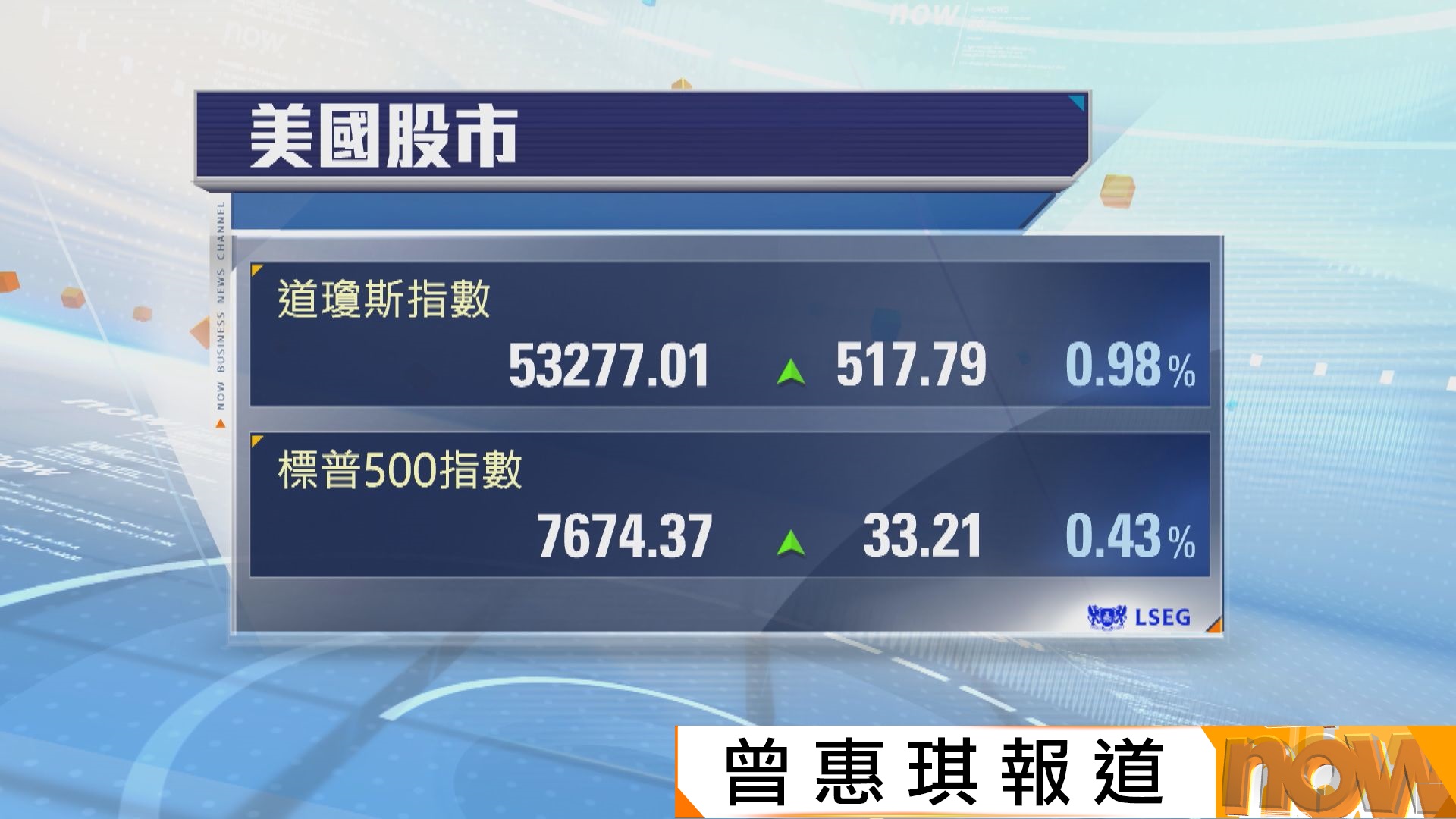 道指升逾500點　美國PMI數據理想