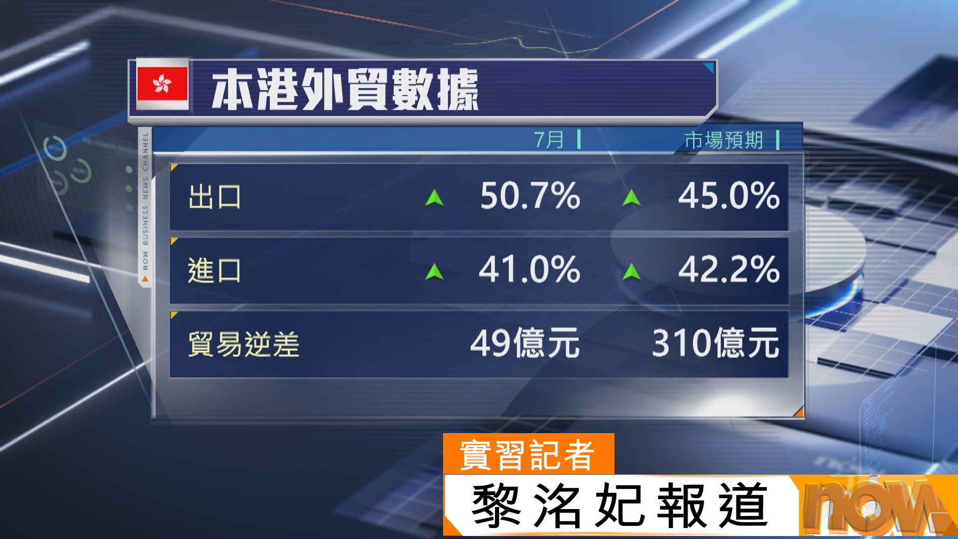 本港1至7月出口升40.9%　進口升40.6%