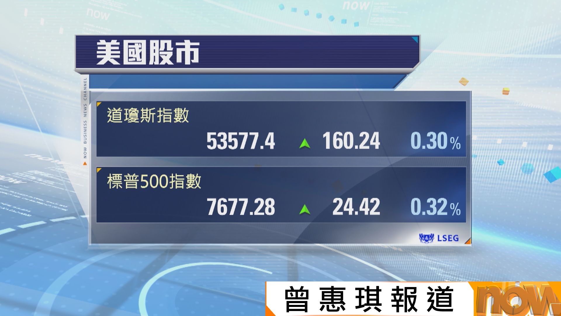 美股上升　受助科技股造好及債息回落