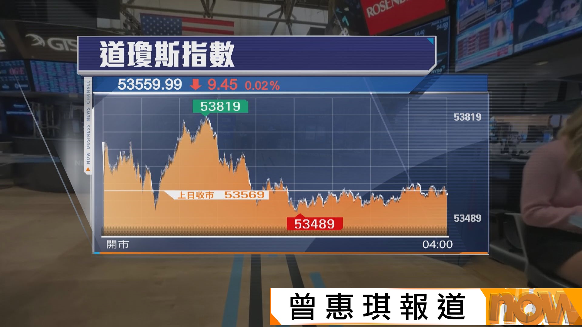 美股反覆低收　沃什講話令加息預期升溫
