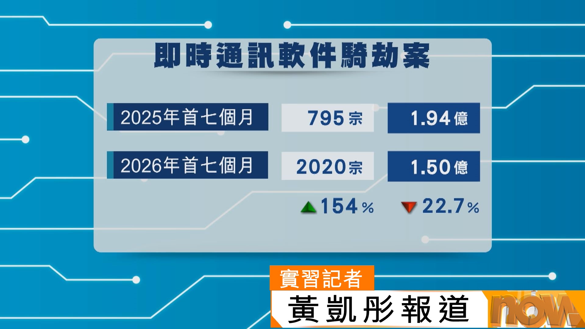今年首七月騙徒假扮親友的WhatsApp騎劫案升倍半　商人被騙逾千萬