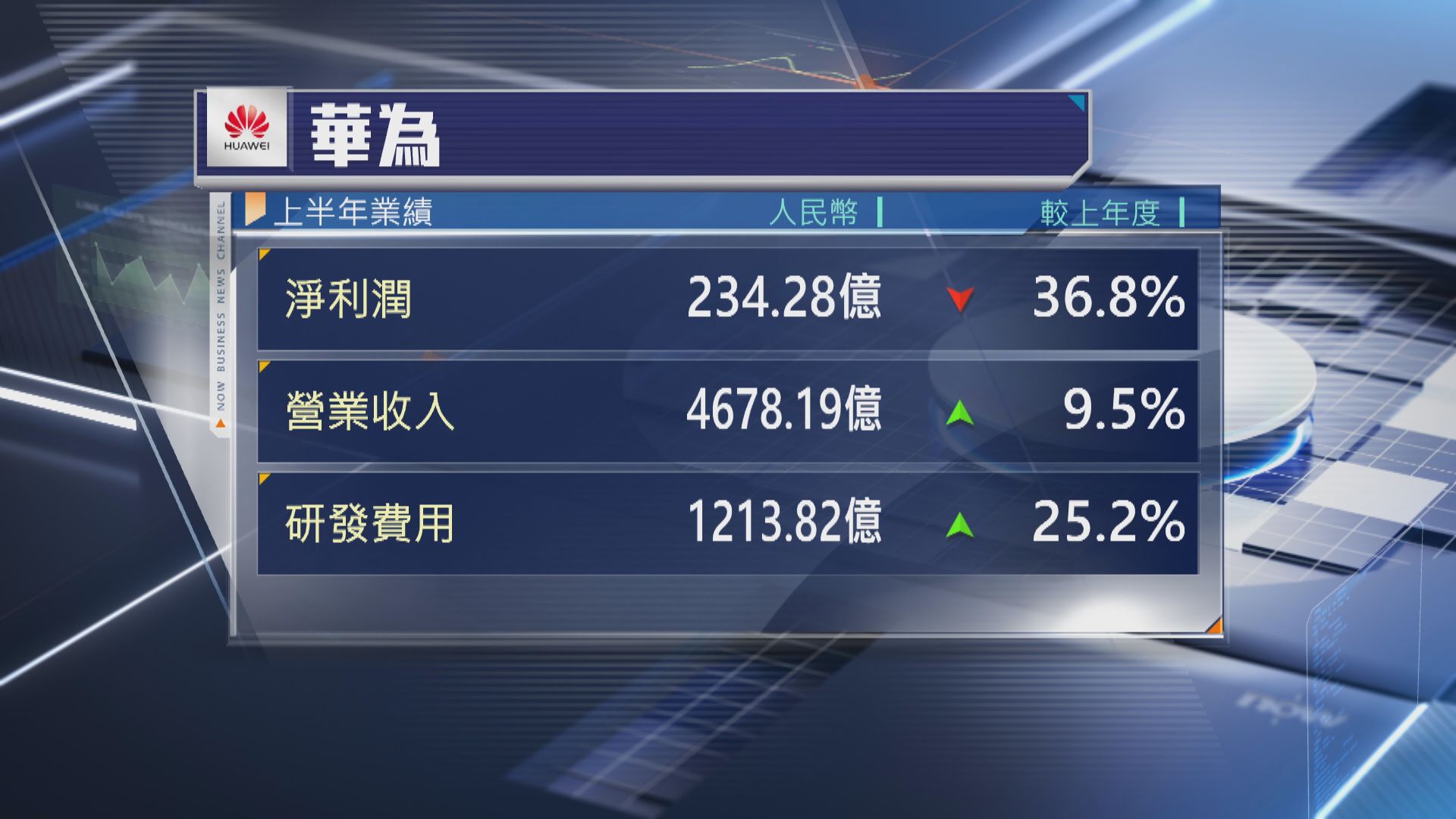 【華為業績】半年少賺近37% 研發勁燒錢累現金流轉負