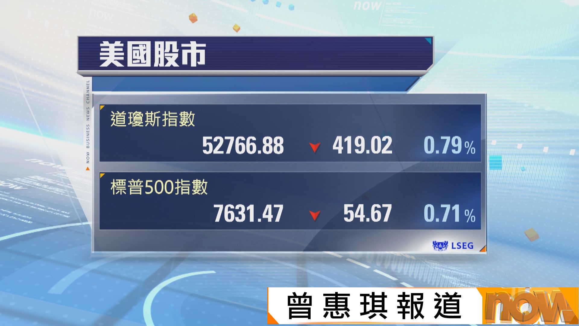 美股三連跌　受累油價及債息上升