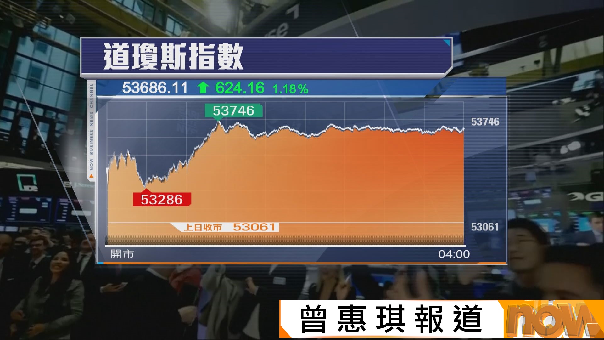 美股兩連升　沃勒講話令加息預期降溫