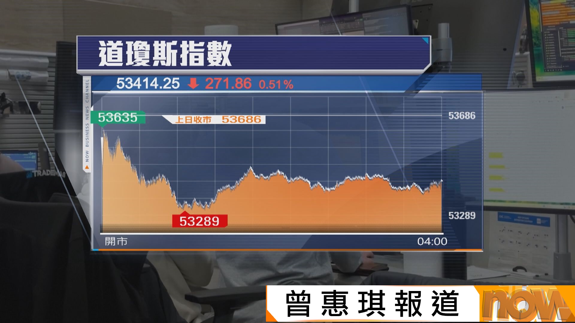 美股下跌　美國就業數據佳令加息預期升溫