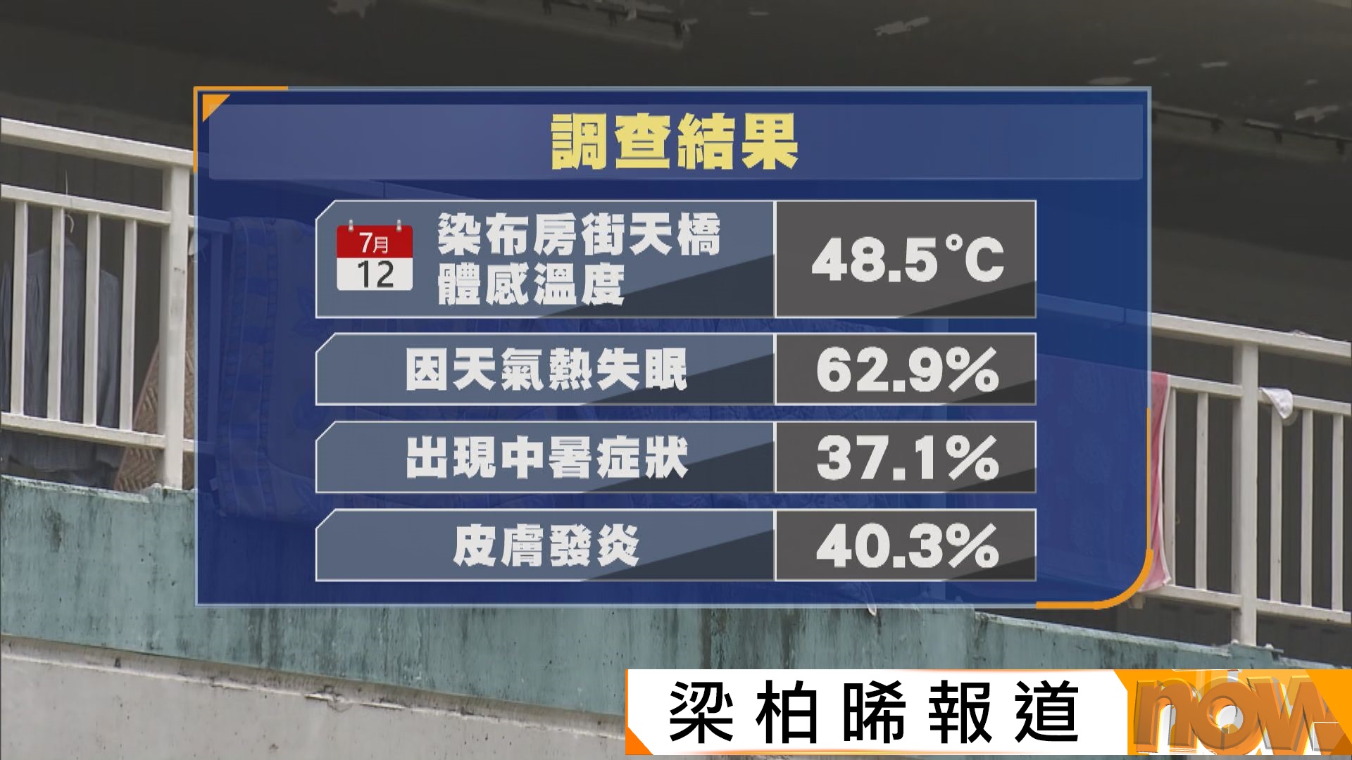 機構調查指露宿熱點體感溫度高兼爆蟲患　促政府長期開放夜間避暑中心