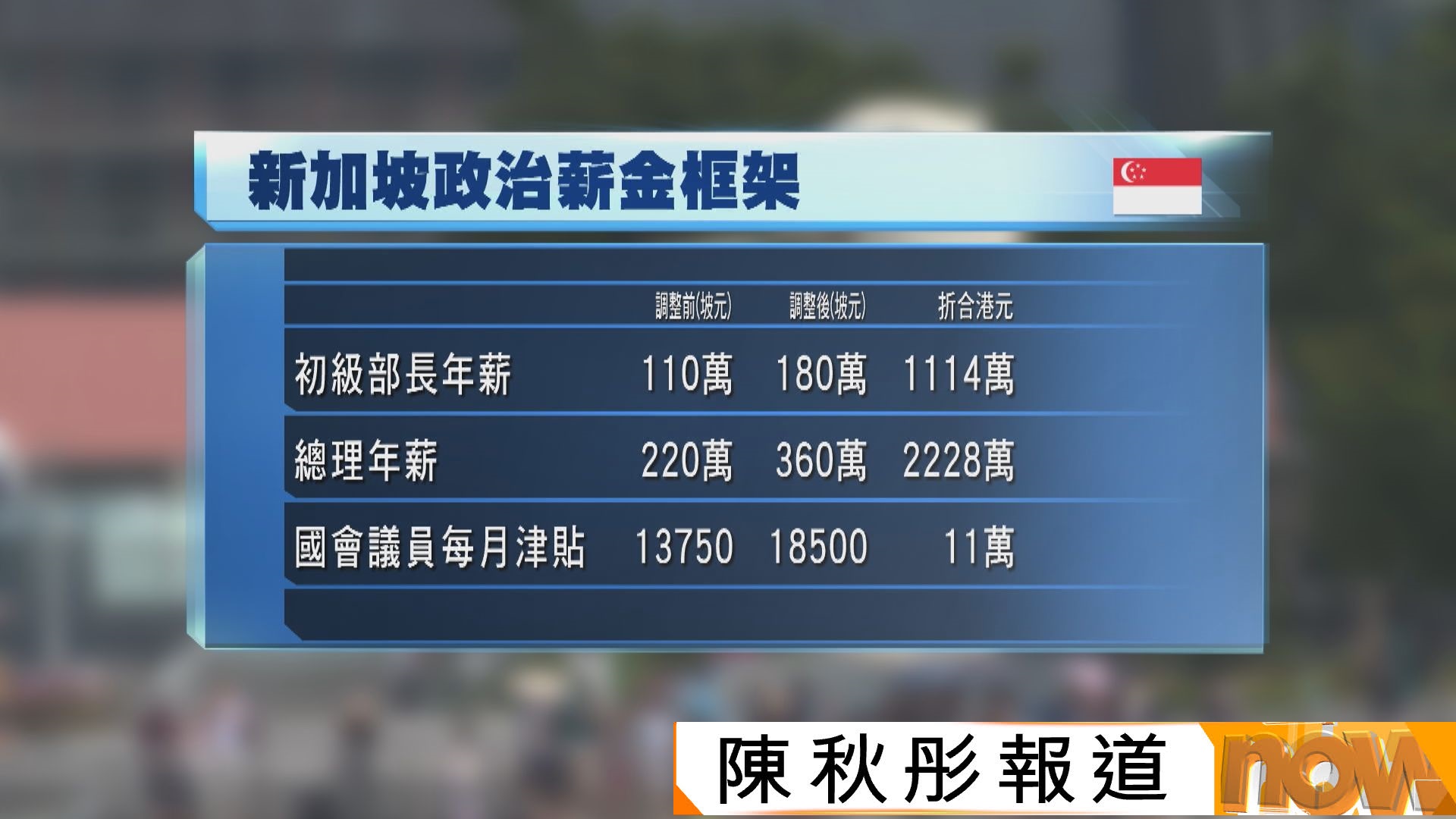 新加坡宣布高官大幅加薪最高9%　總理黃循財年薪增至逾2千萬港元拋離香港特首