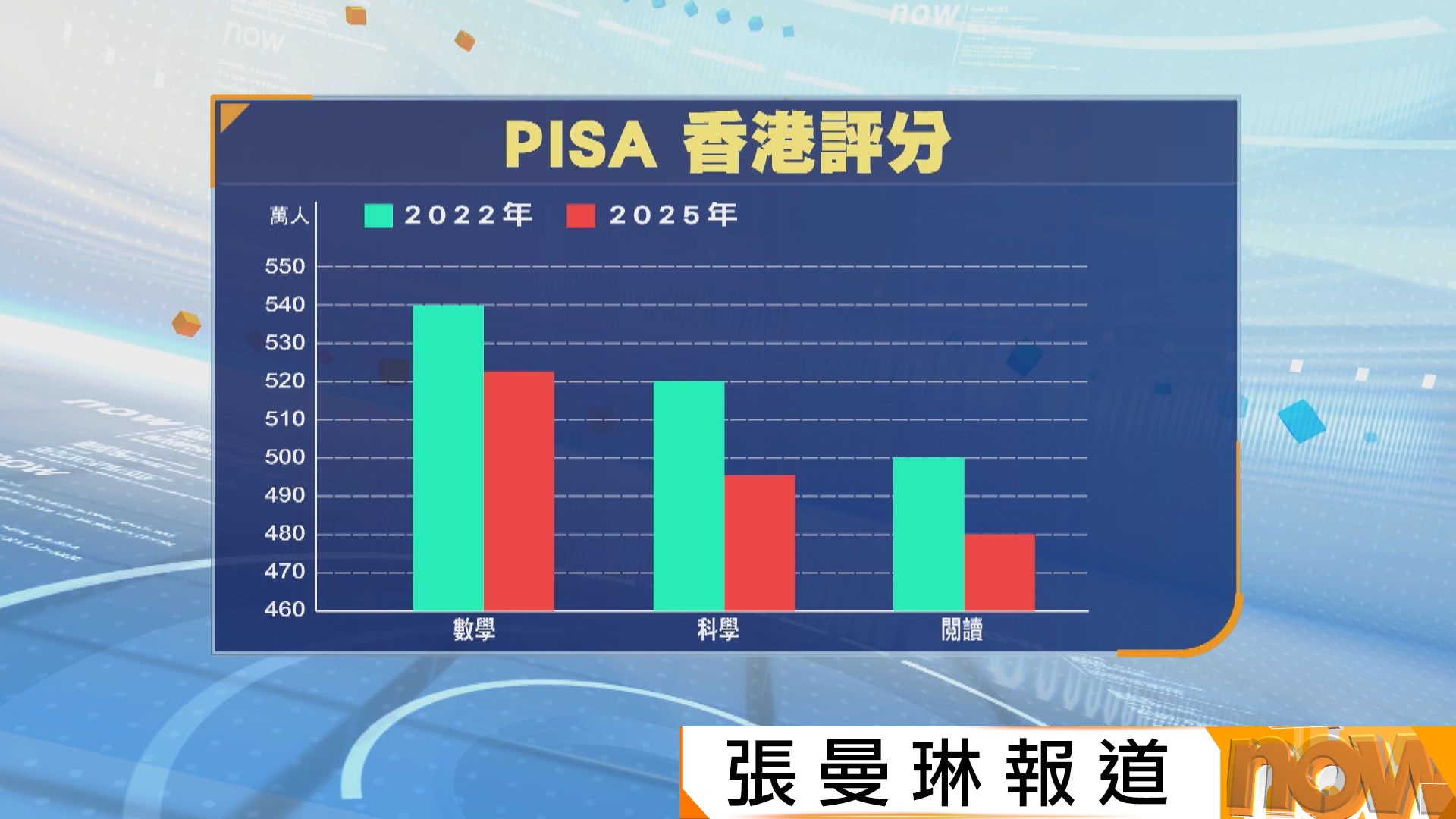 本港學生數學、科學和母語閱讀能力PISA表現均低於2022年水平