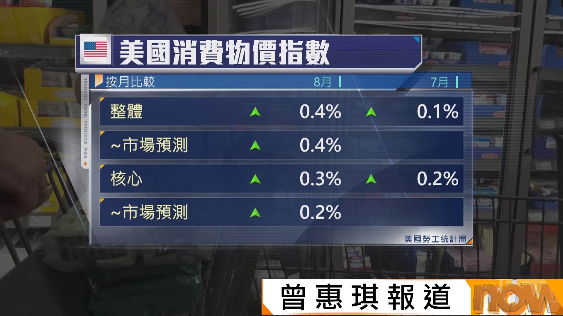 美國8月核心CPI錄得4個月來最大按月升幅