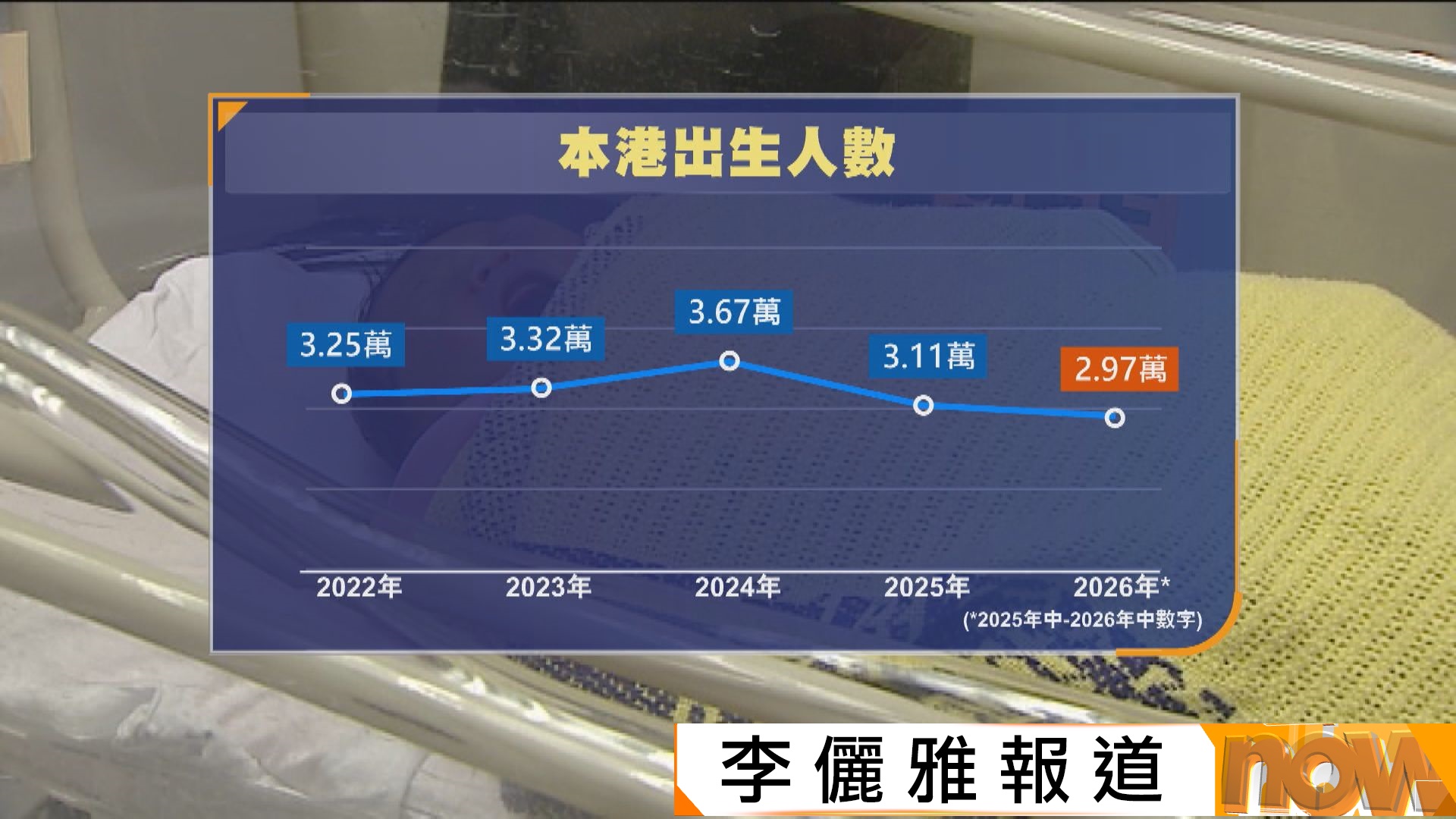 據悉施政報告加強生育組合拳　生仔續派兩萬元及引入累進式子女免稅額