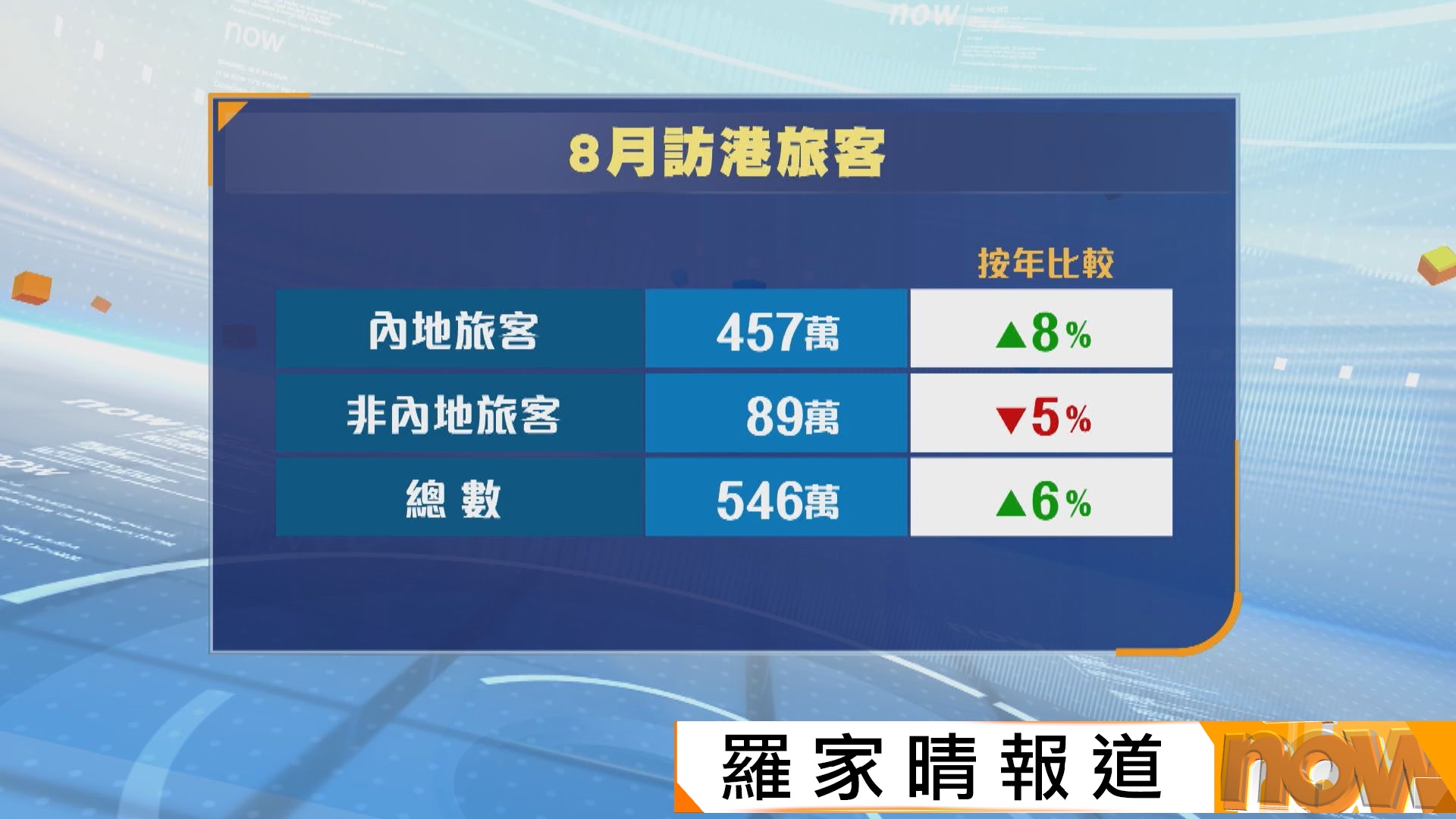 八月訪港旅客錄得546萬人次　創疫情後單月新高