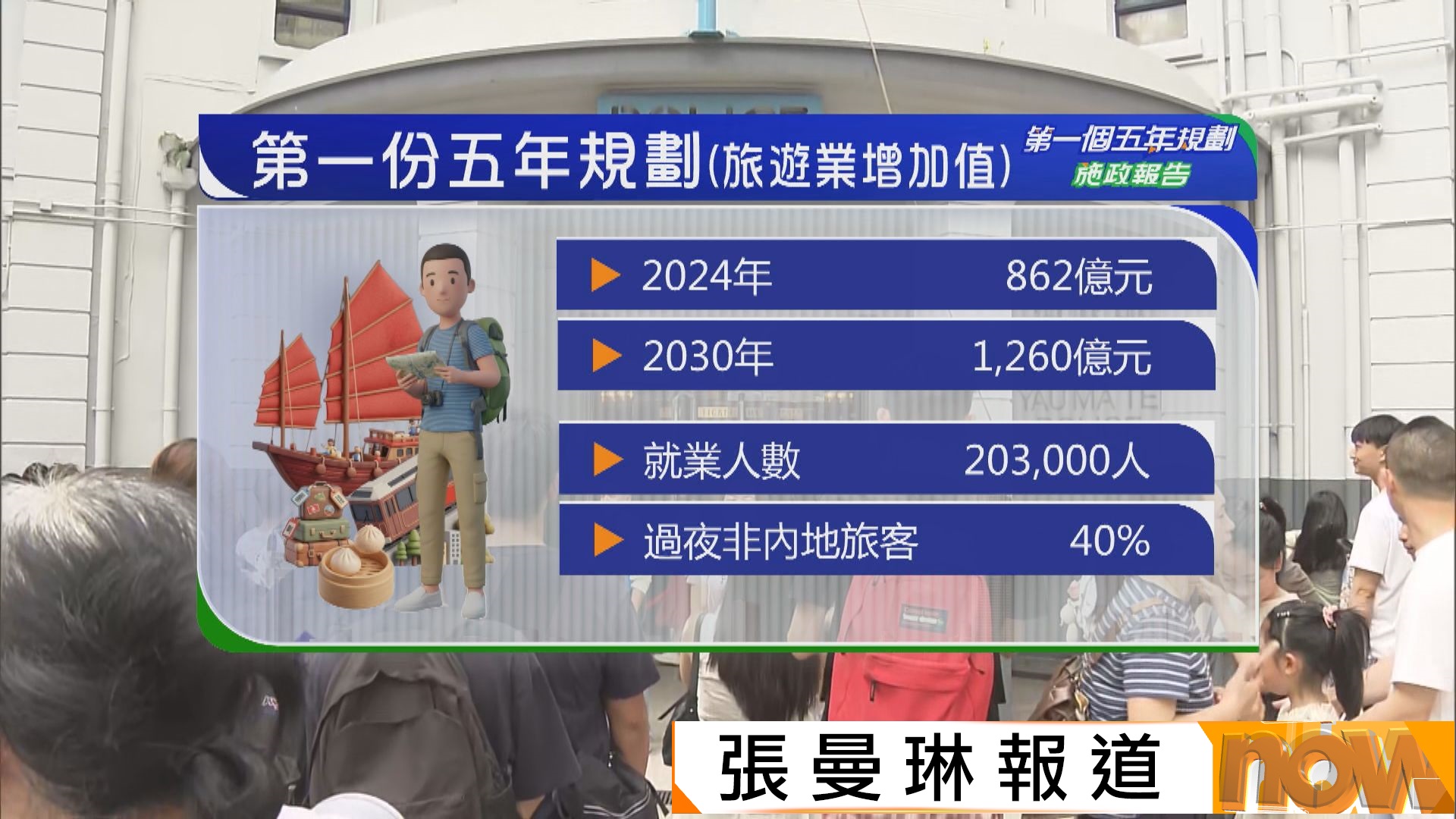 五年規劃及施政報告｜建設中外文藝交流中心　旅業增加值目標升至1260億元