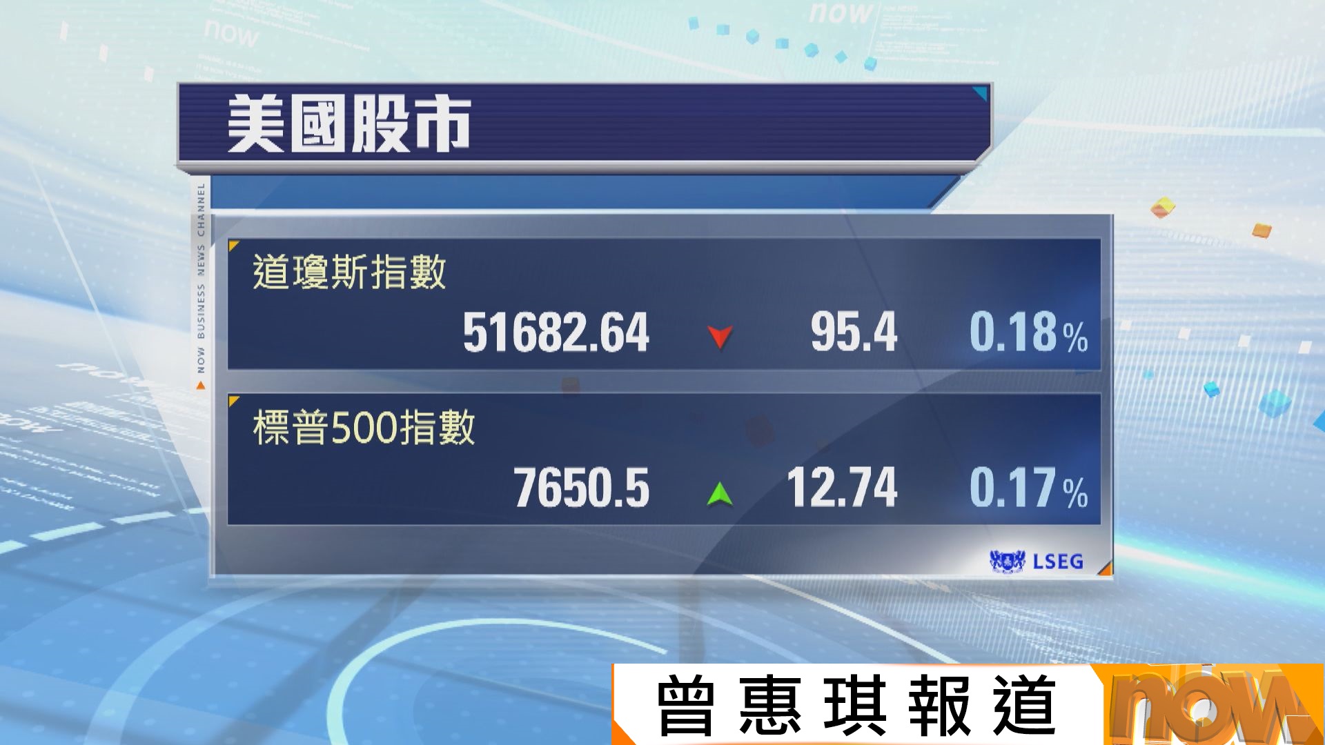 美股個別發展　債息上升及油價回落