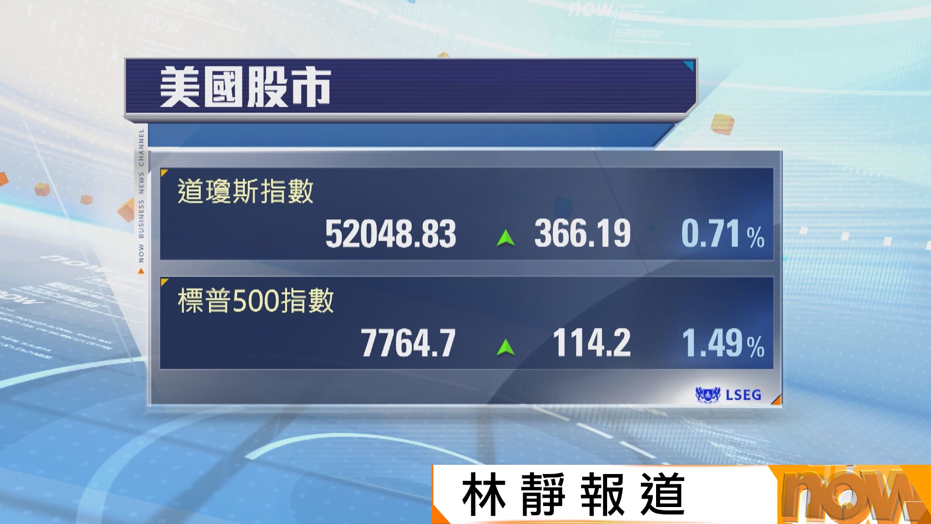 油價下挫紓通脹憂慮　美股三大指數齊報升