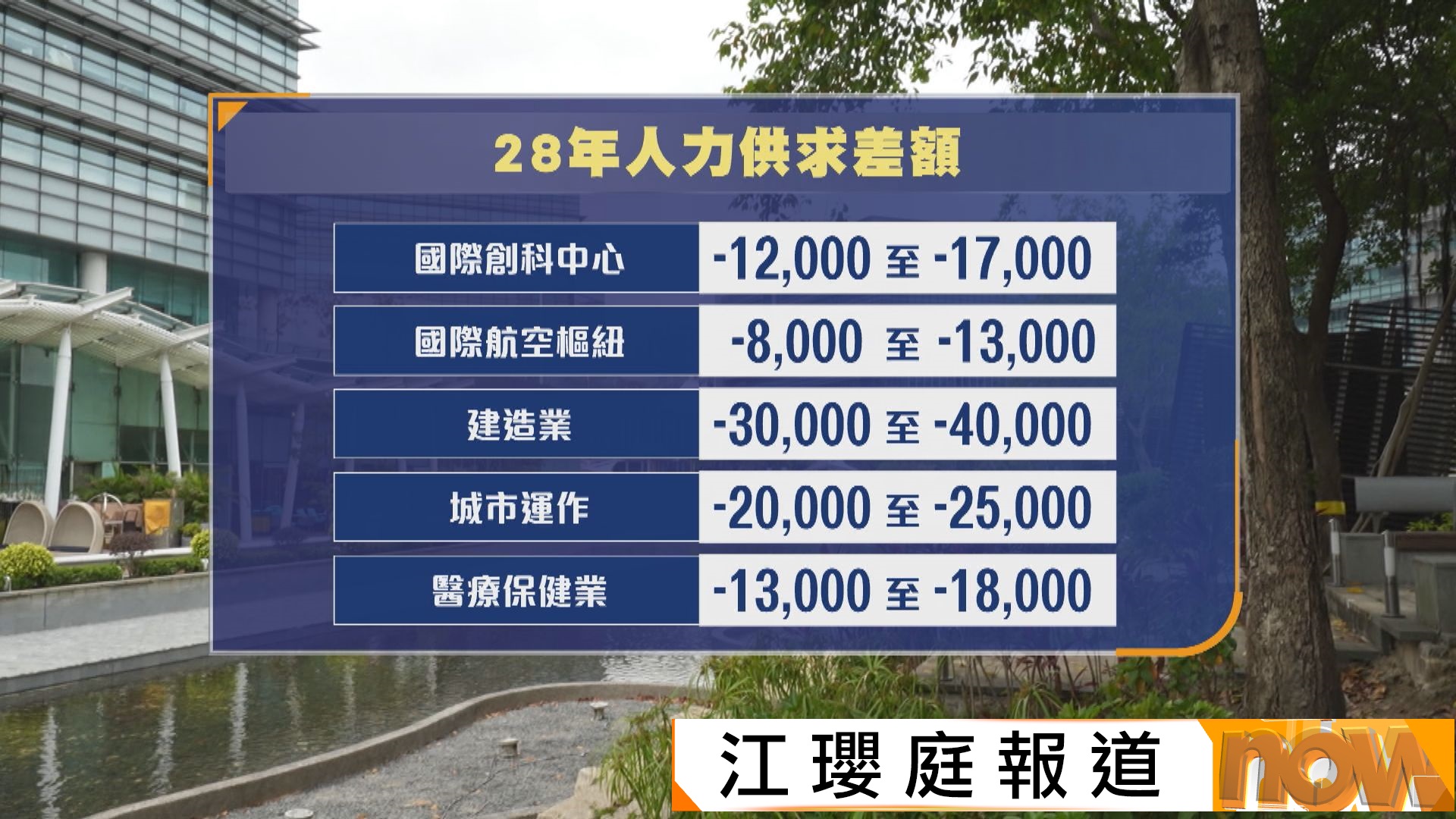 勞福局料2028年本港人力短缺收窄至13萬人　惟建造醫療等人手仍緊張