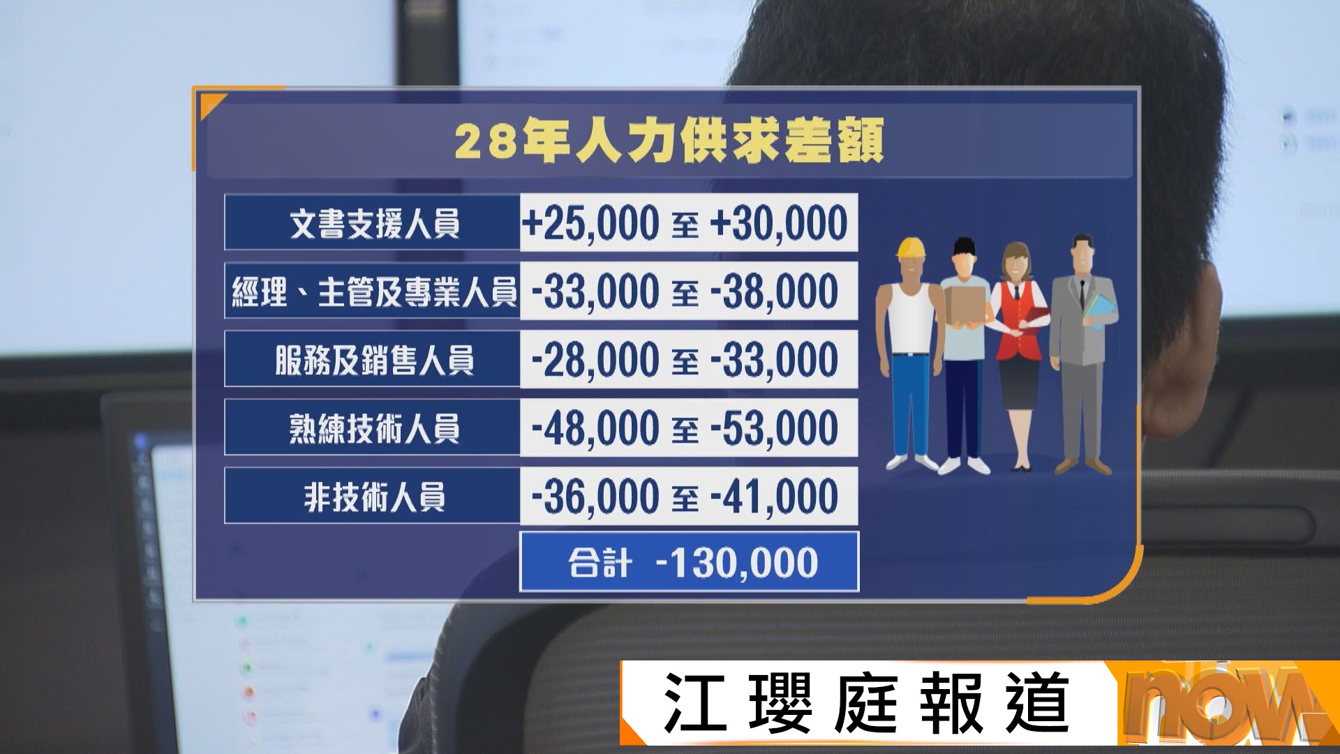勞福局料2028年本港人力短缺收窄至13萬人　文書支援人員料近3萬人力過剩