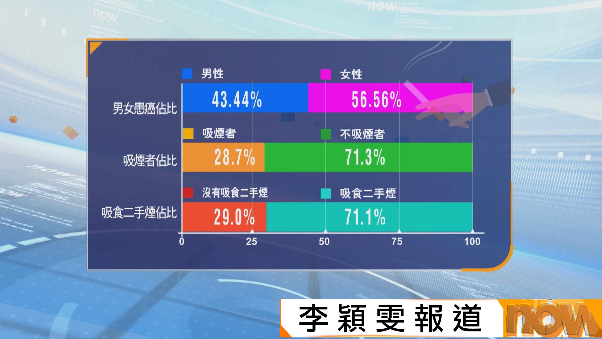 鍾南山團隊研究指逾七成肺癌患者不吸煙　二手煙和烹飪習慣等風險因素不能忽視