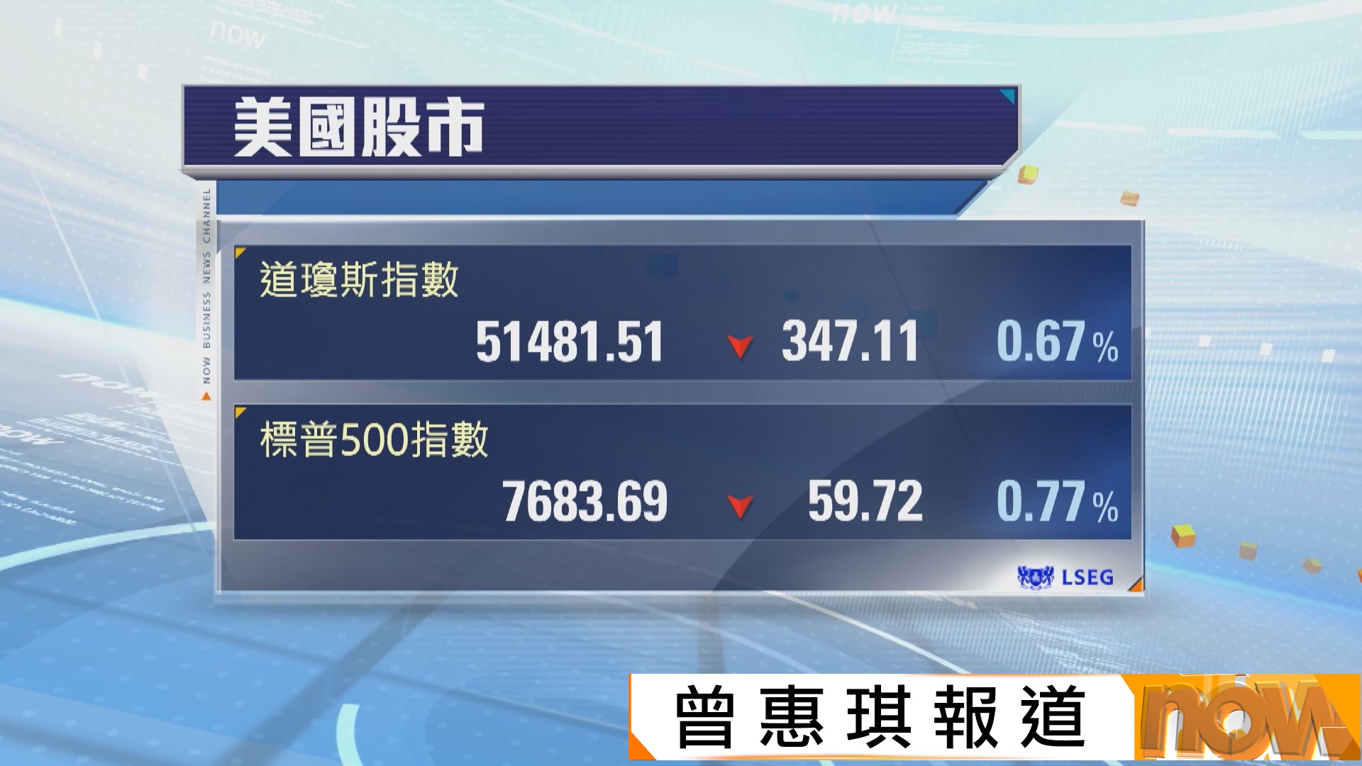 美股下跌　受累債息及油價上升