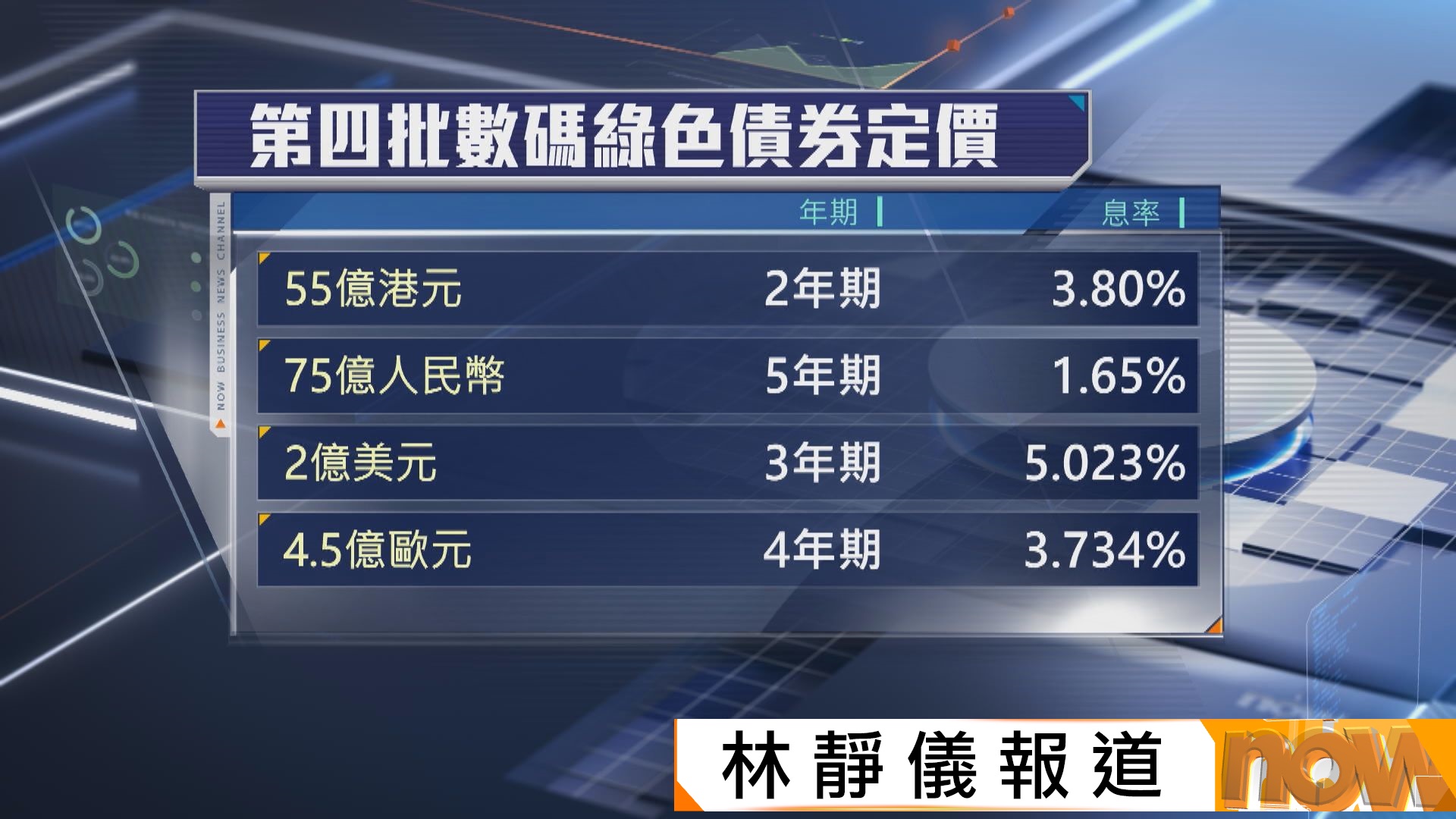 第四批數碼綠色債券定價　規模200億港元