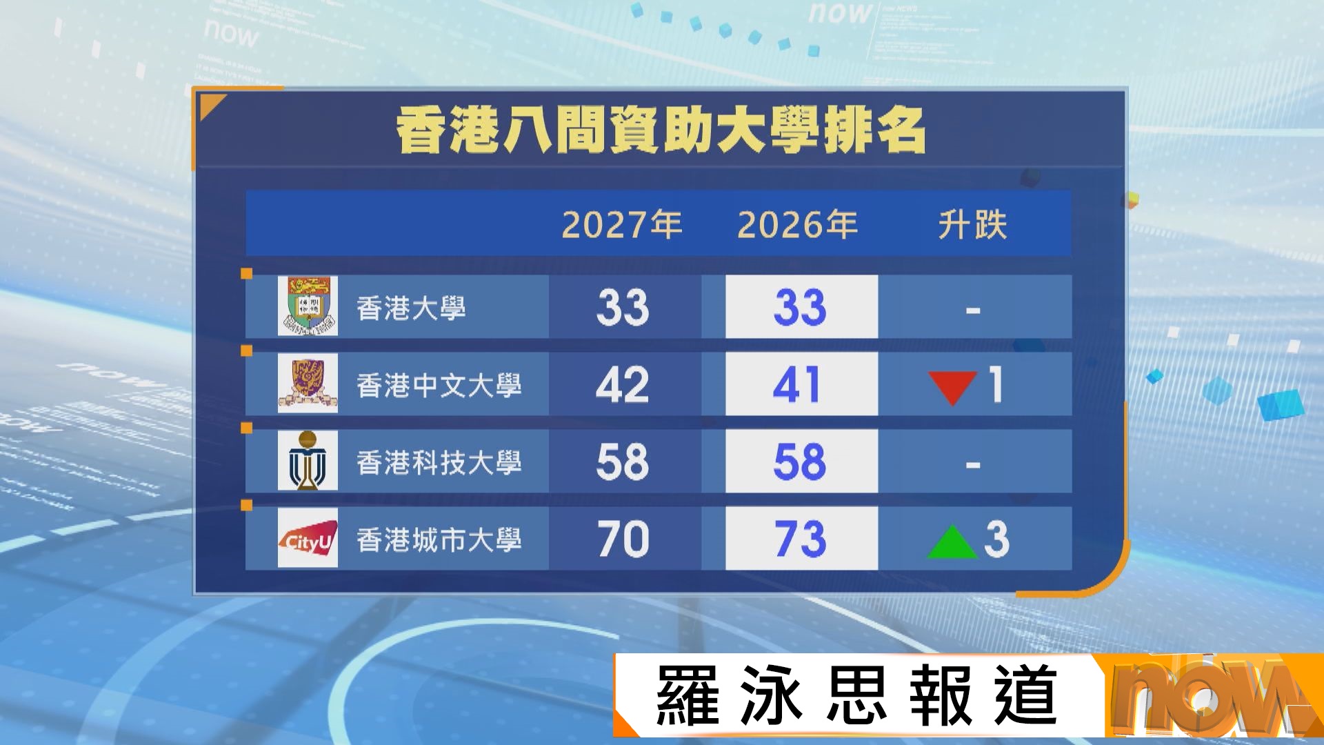 THE世界大學排名｜港大續居33位蟬聯本地院校之首　中大跌1級至42位　整體「產業」評分下跌