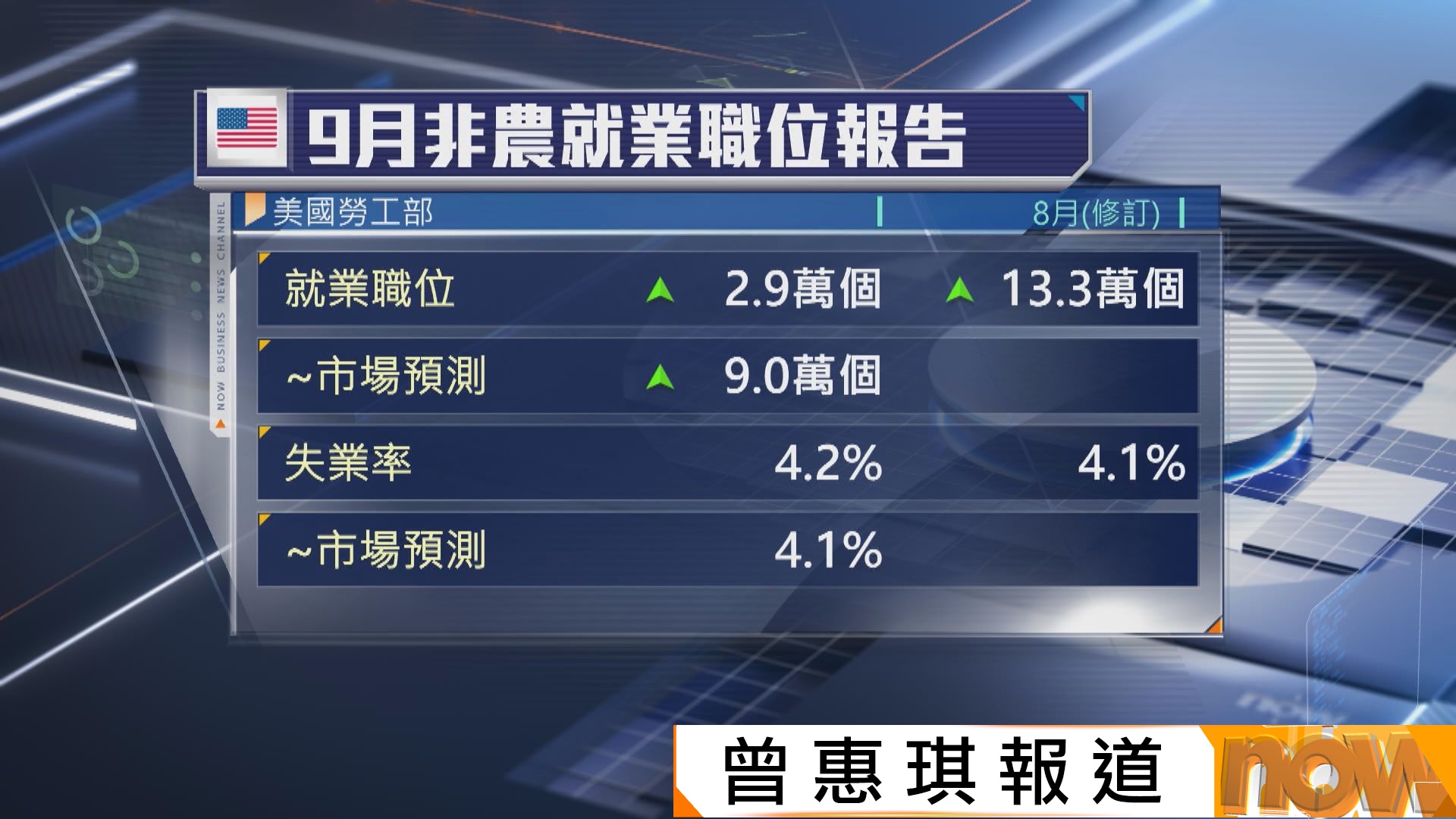 美國9月新增就業職位遠遜預期　7及8月數據向下修訂