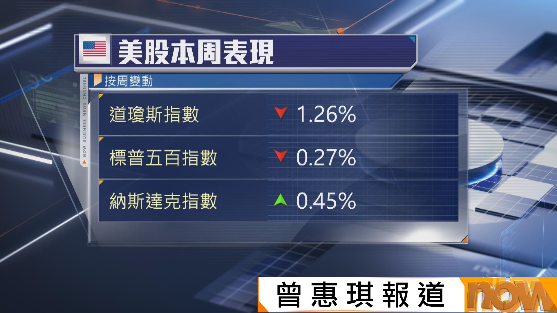 美股上升　美就業數據弱令加息憂慮紓緩