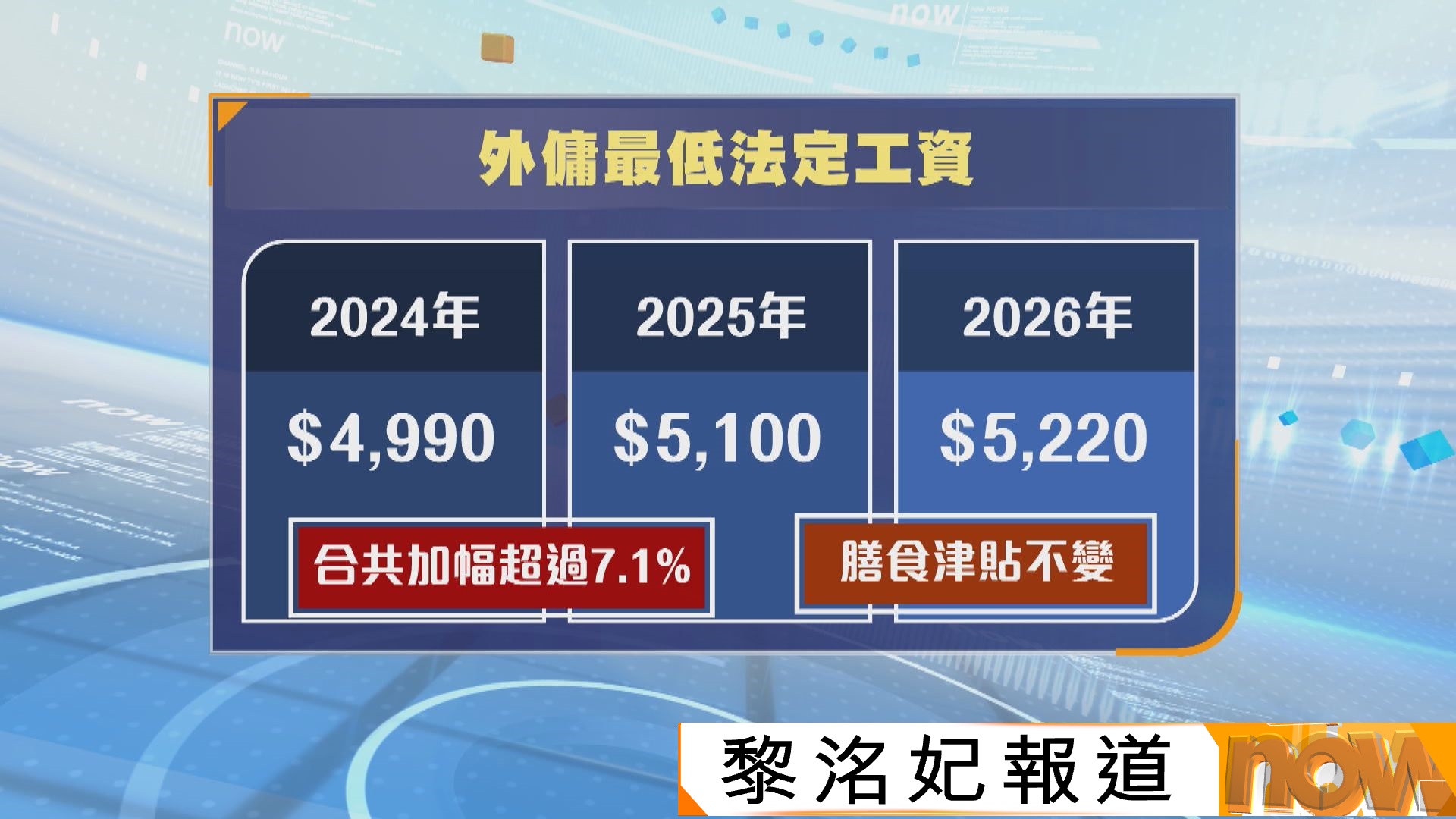 外傭最低工資增至5220元　孫玉菡形容加幅合理溫和