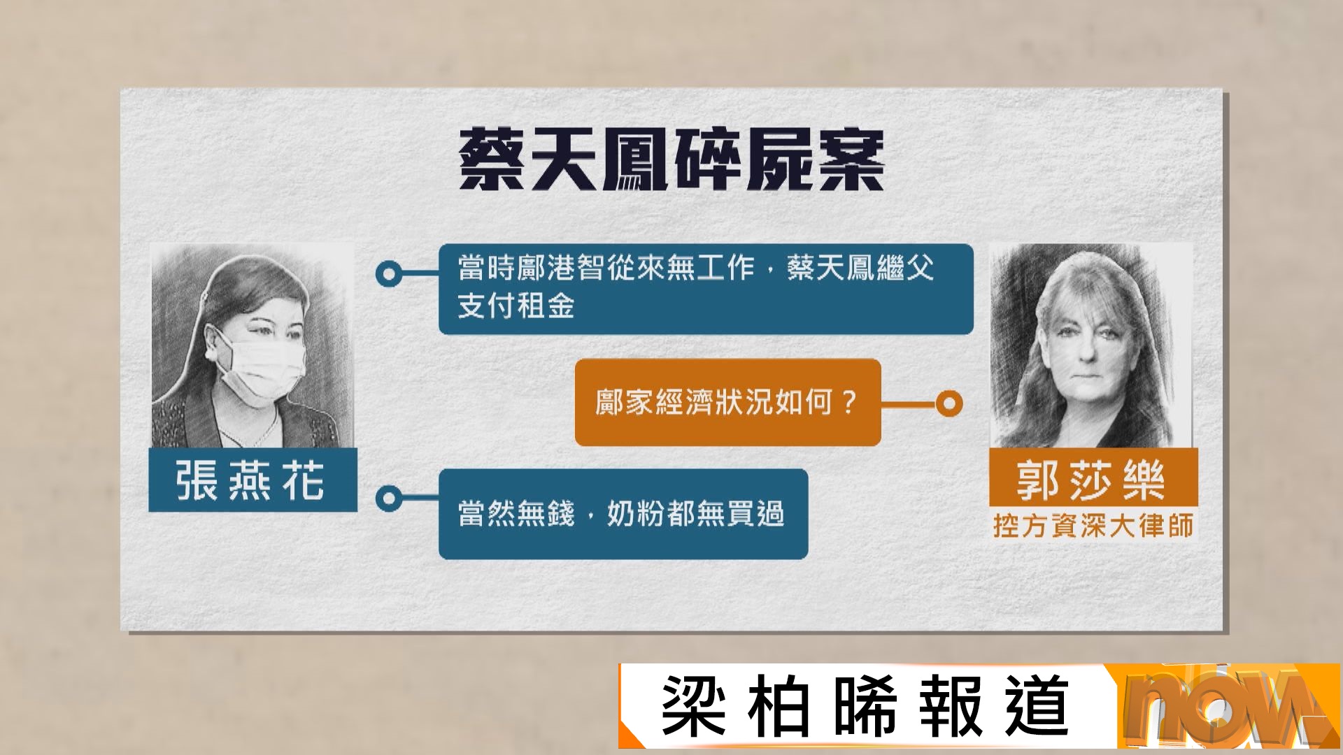 蔡天鳳碎屍案｜蔡母張燕花作供指鄺家一向無錢「奶粉都無買過一罐」