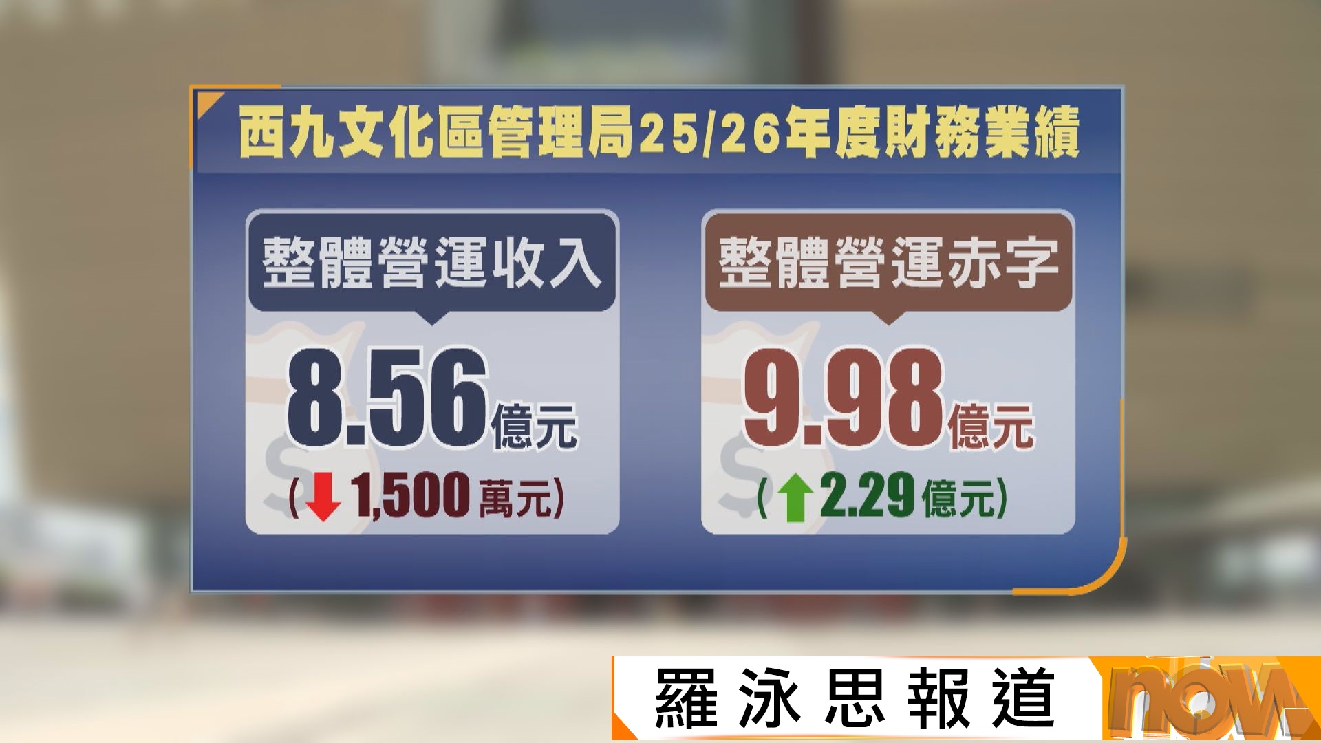 西九文化區赤字擴大至近10億元　料明年辦公室項目落成收入有改善