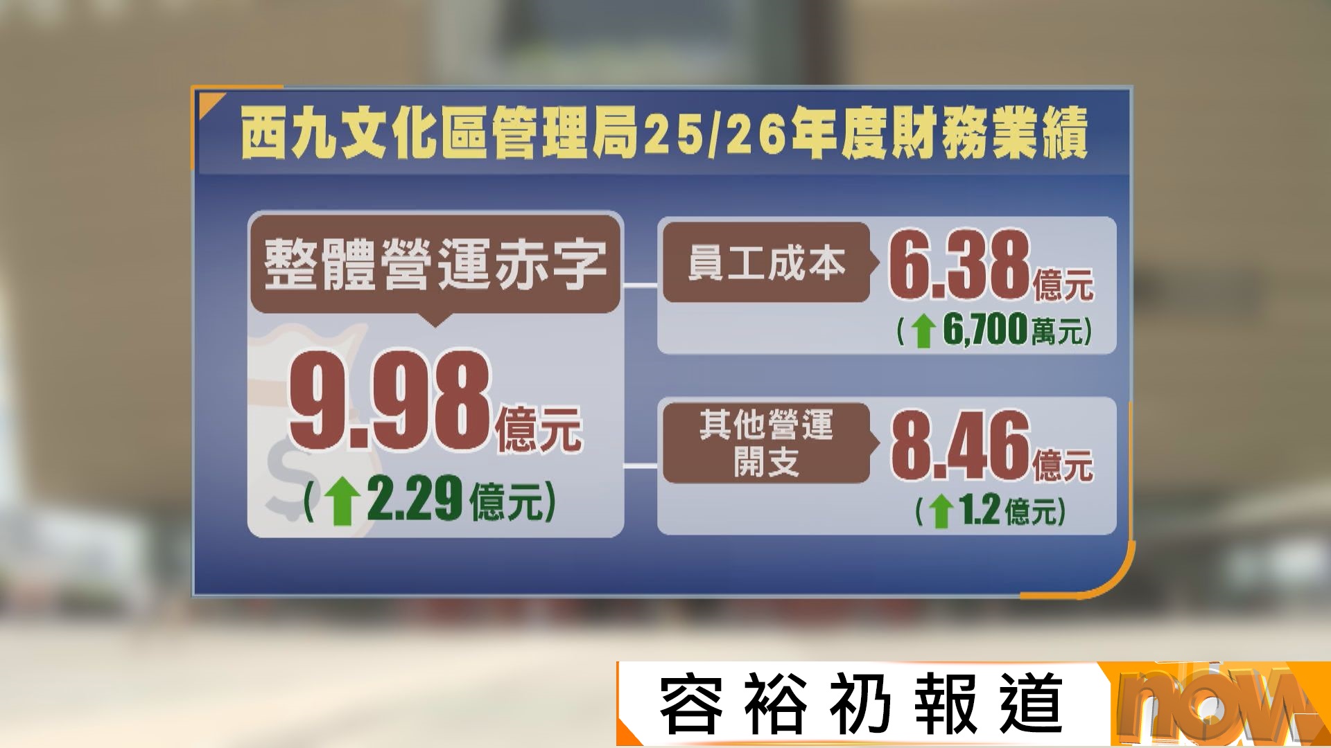 西九文化區赤字擴大至近10億元　料明年辦公室項目落成收入有改善