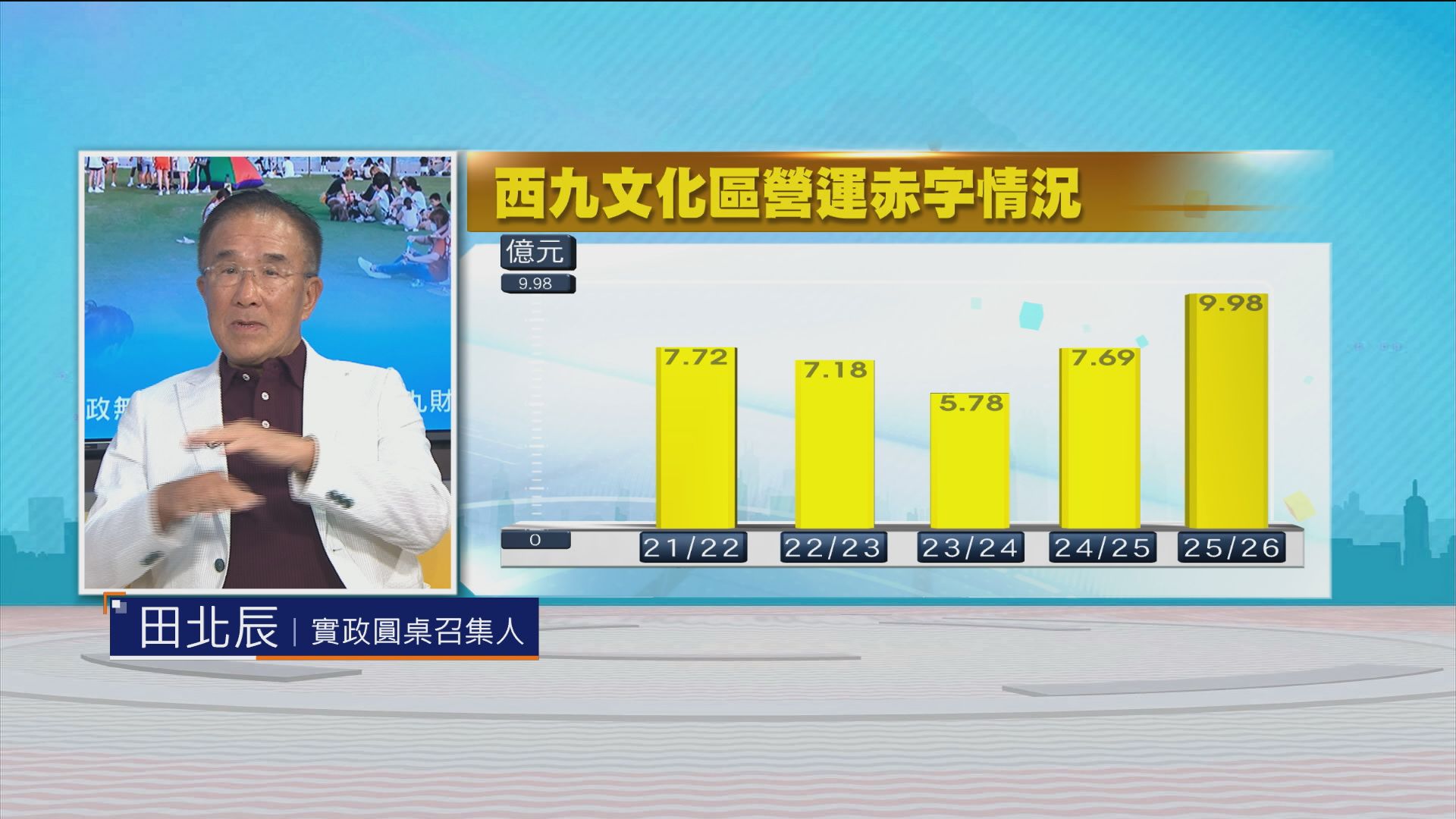 時事全方位｜西九財政無底洞？(二)