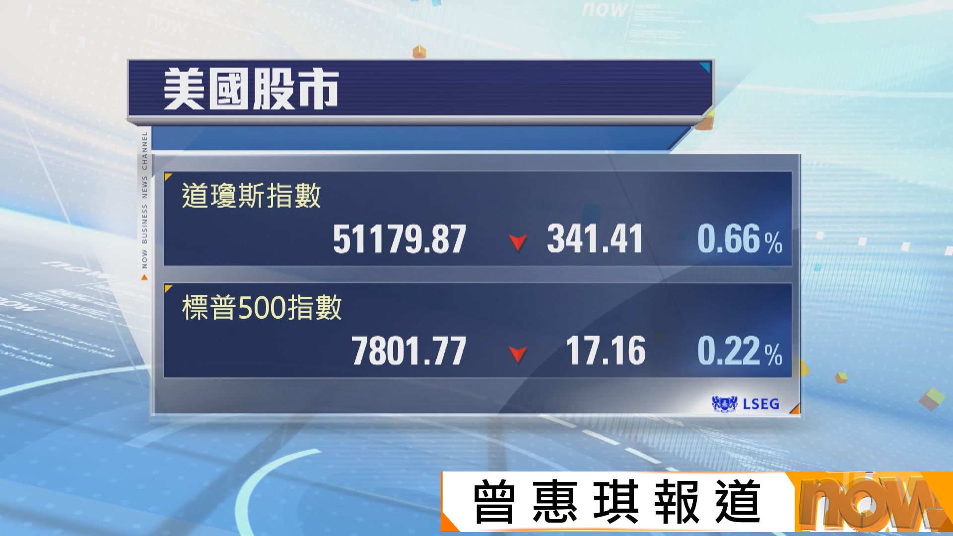 美股下跌　受累美國長債債息上升
