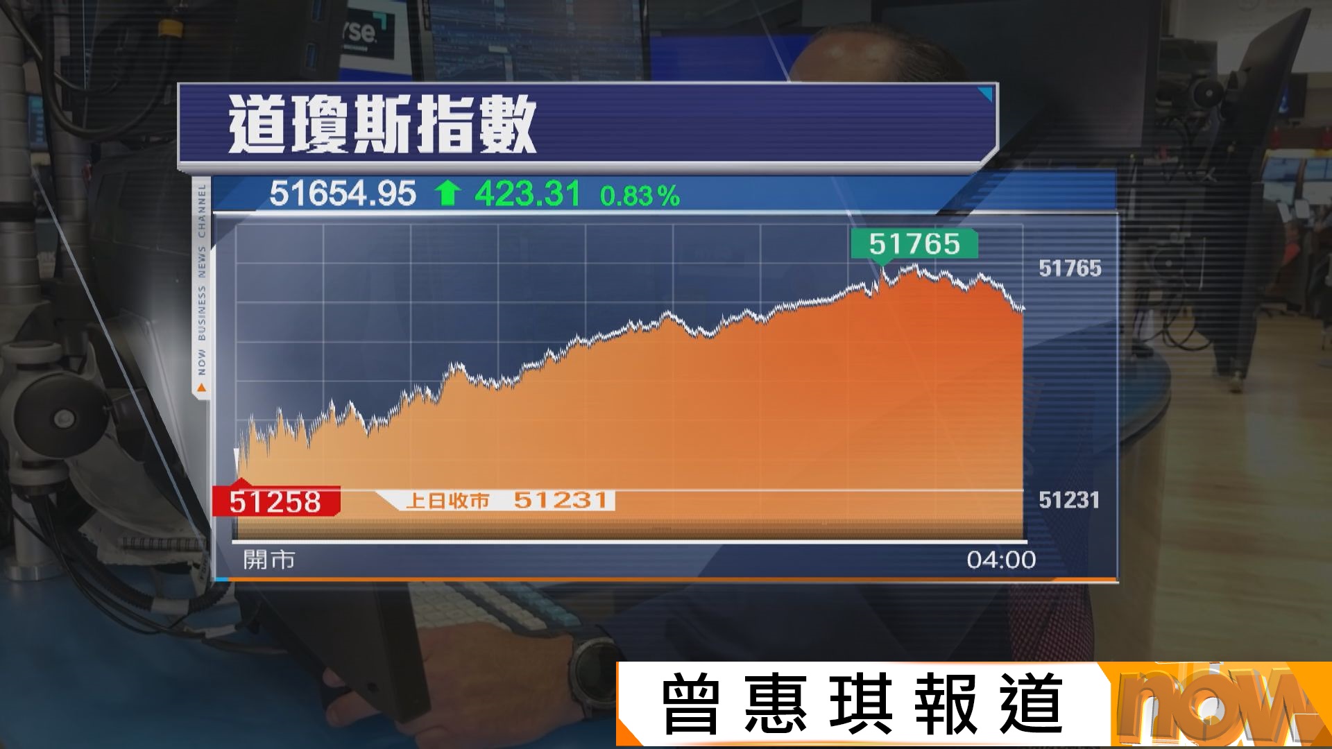 美股上升　道指升逾400點兩連升